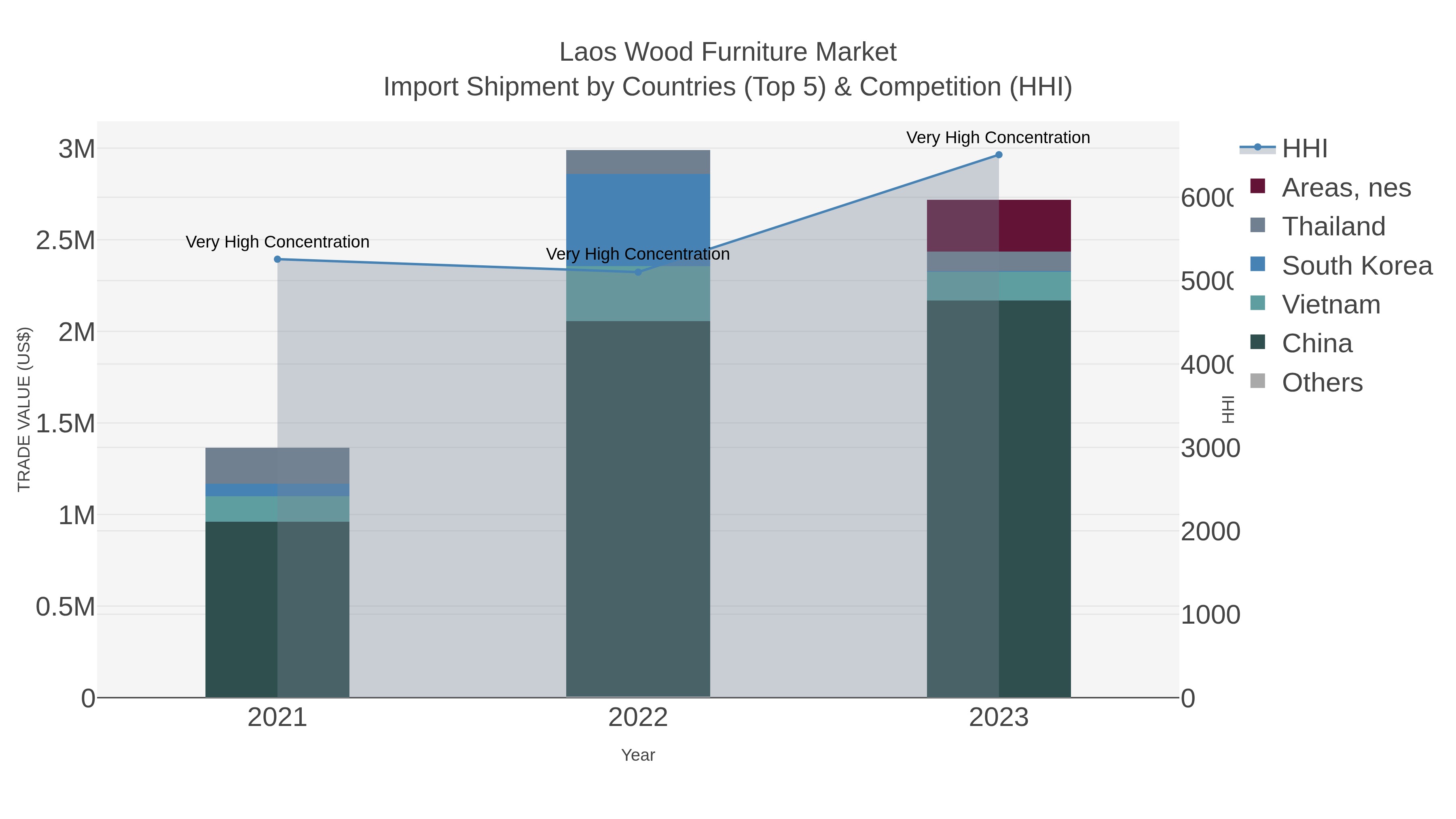 Laos Wood Furniture Market Import Shipment by Countries (Top 5) & Competition (HHI)