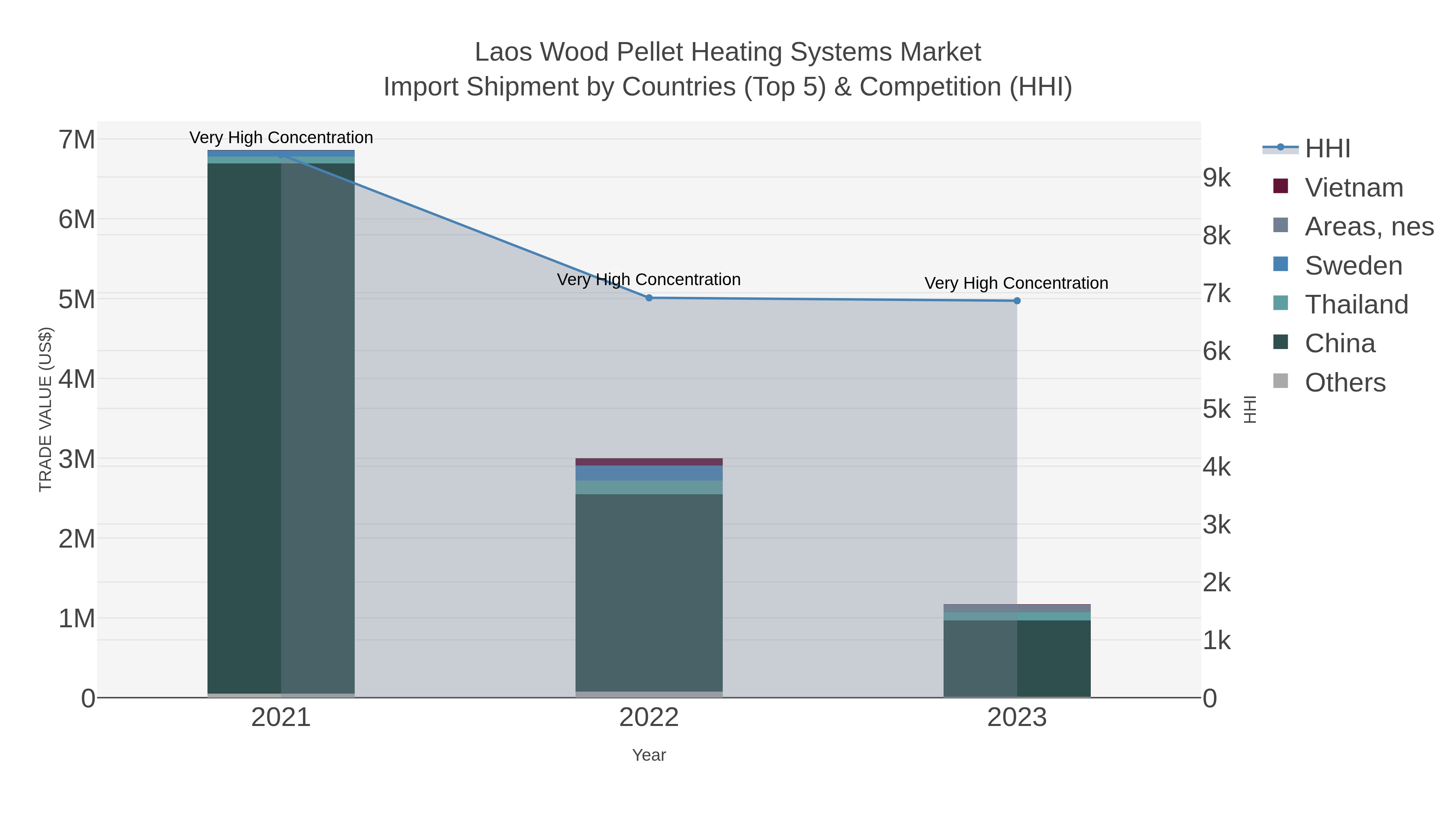 Laos Wood Pellet Heating Systems Market Import Shipment by Countries (Top 5) & Competition (HHI)