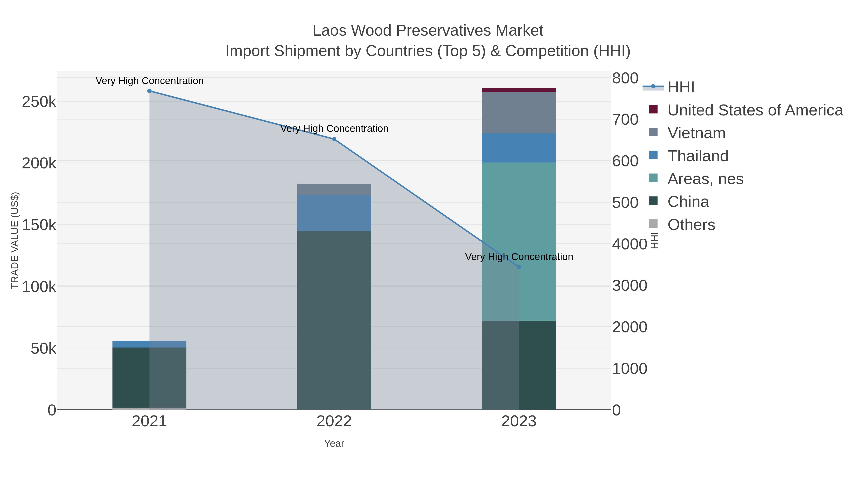 Laos Wood Preservatives Market Import Shipment by Countries (Top 5) & Competition (HHI)