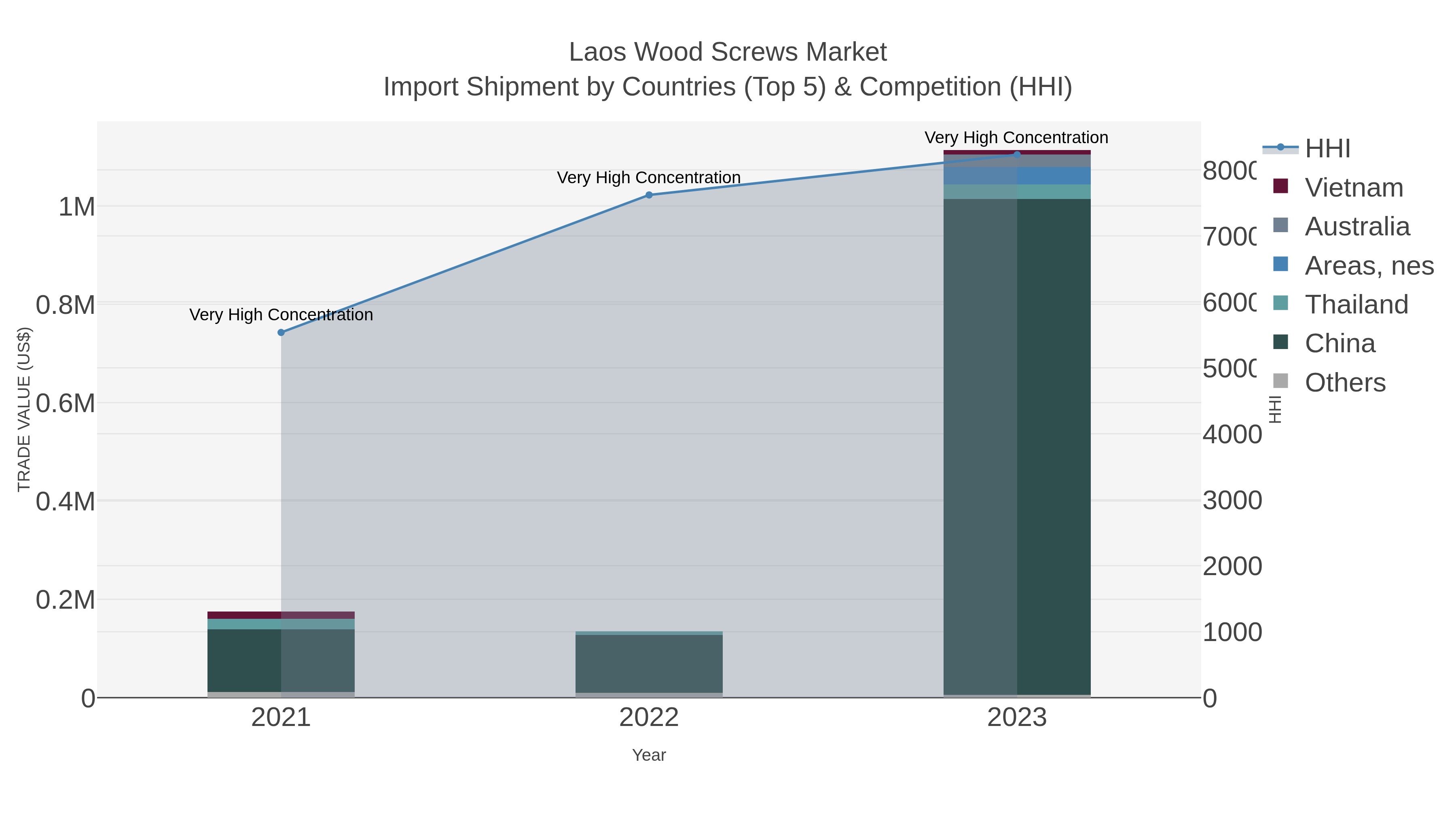 Laos Wood Screws Market Import Shipment by Countries (Top 5) & Competition (HHI)