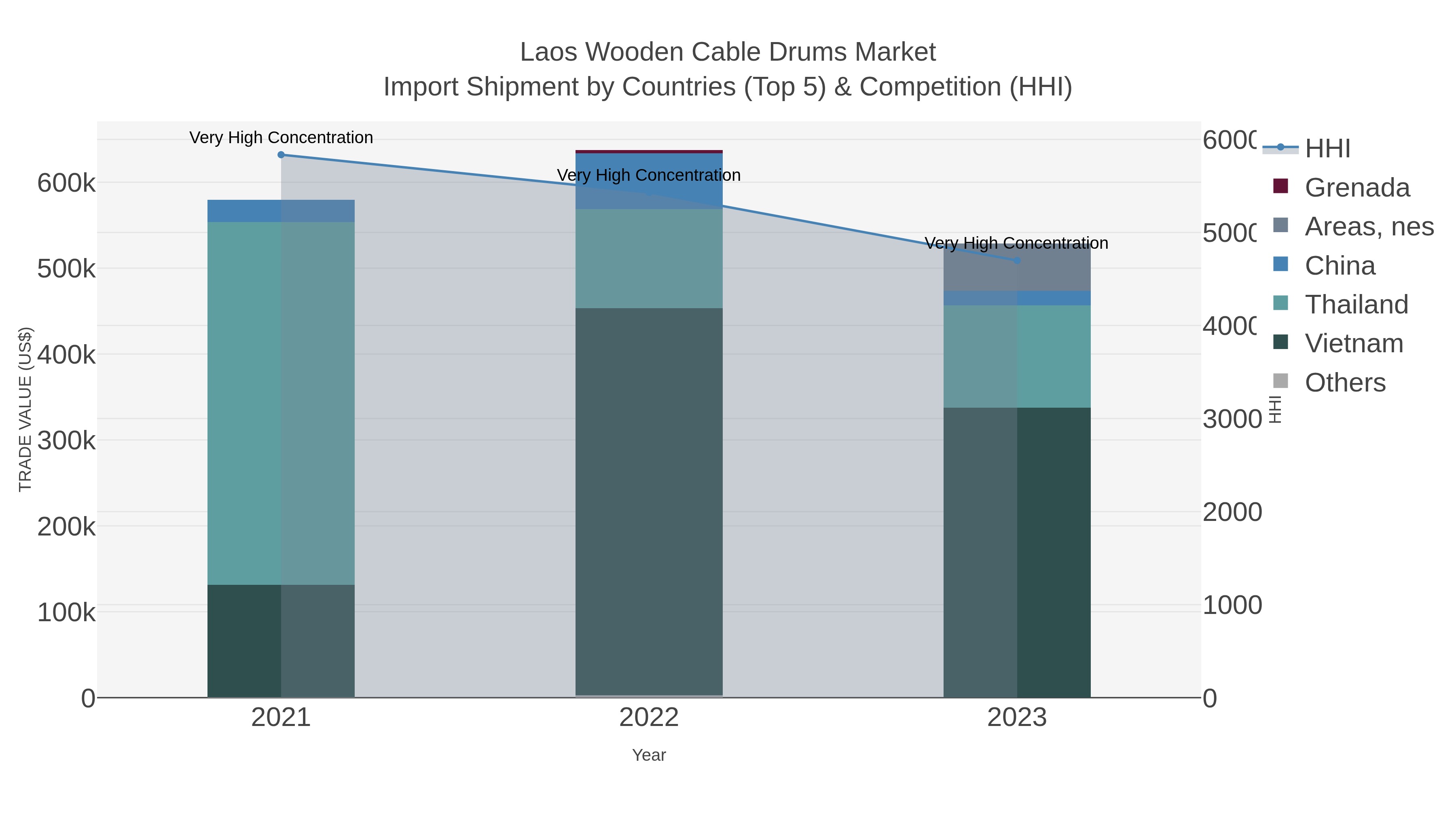 Laos Wooden Cable Drums Market Import Shipment by Countries (Top 5) & Competition (HHI)