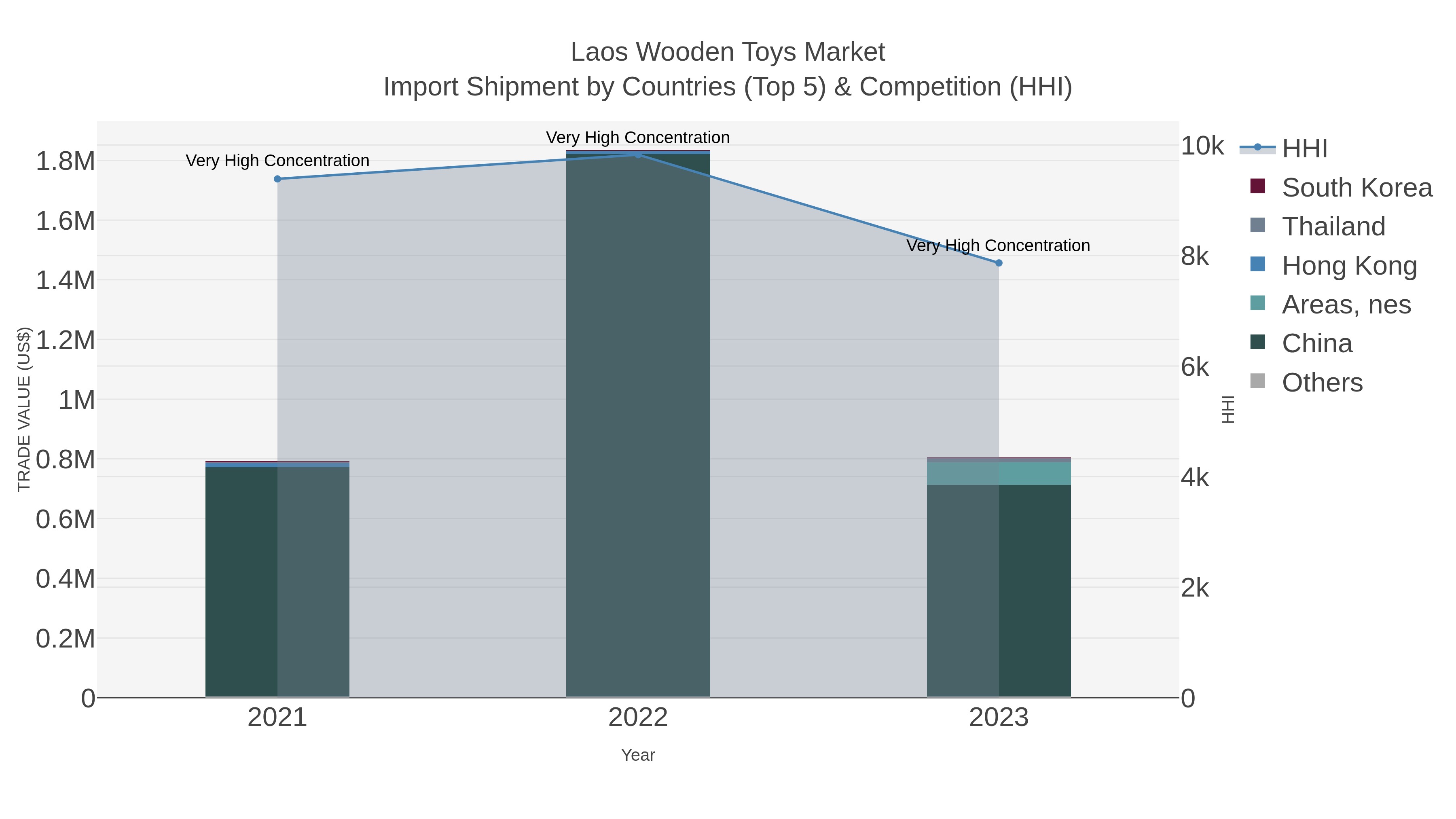 Laos Wooden Toys Market Import Shipment by Countries (Top 5) & Competition (HHI)