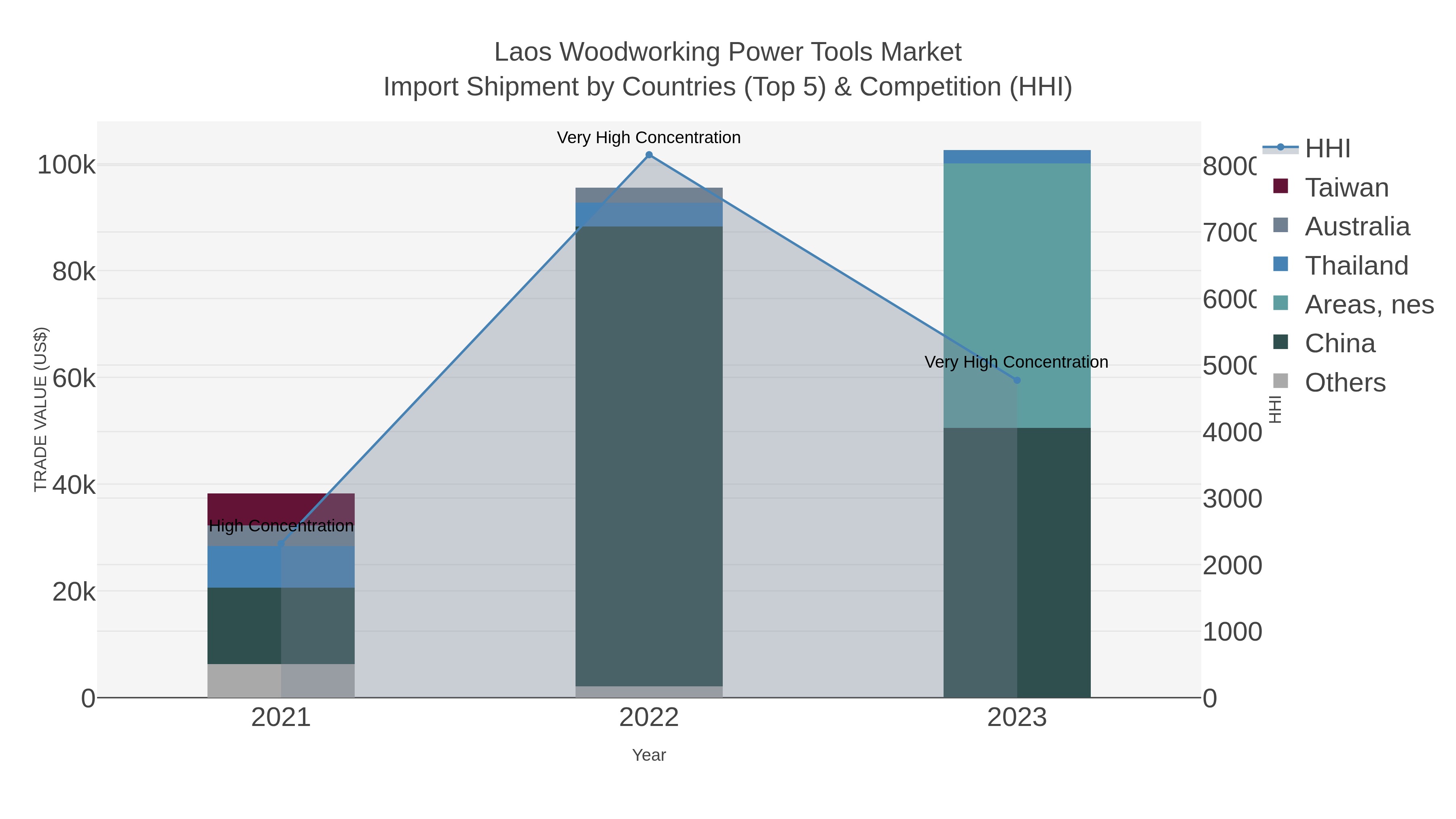 Laos Woodworking Power Tools Market Import Shipment by Countries (Top 5) & Competition (HHI)
