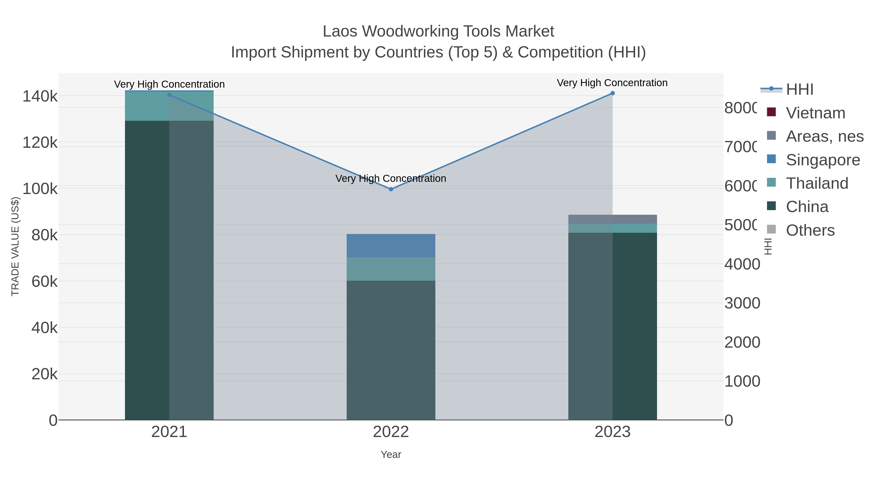 Laos Woodworking Tools Market Import Shipment by Countries (Top 5) & Competition (HHI)