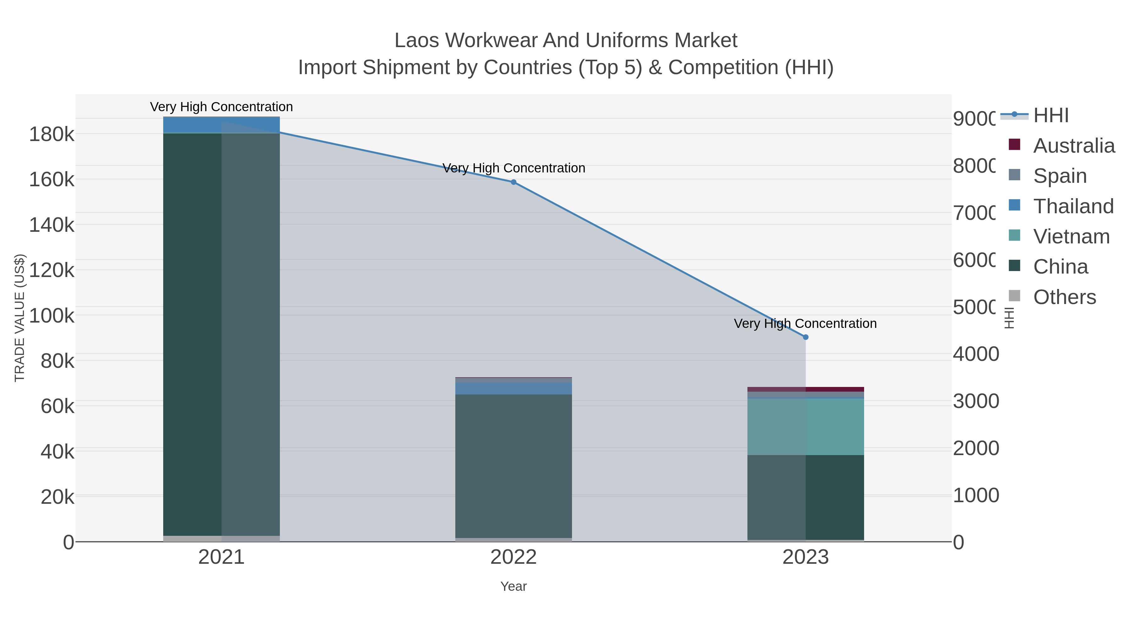 Laos Workwear And Uniforms Market Import Shipment by Countries (Top 5) & Competition (HHI)