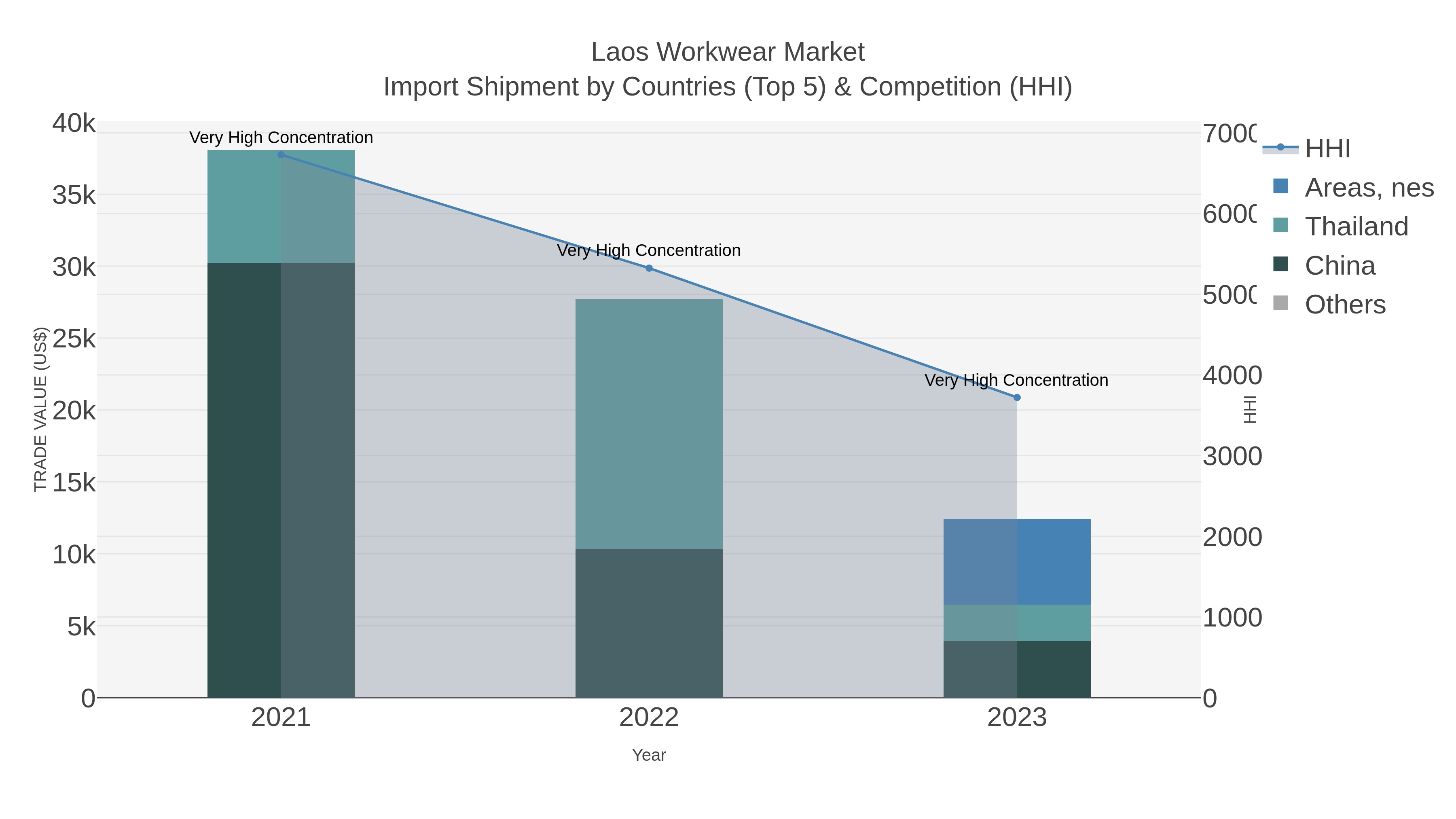 Laos Workwear Market Import Shipment by Countries (Top 5) & Competition (HHI)