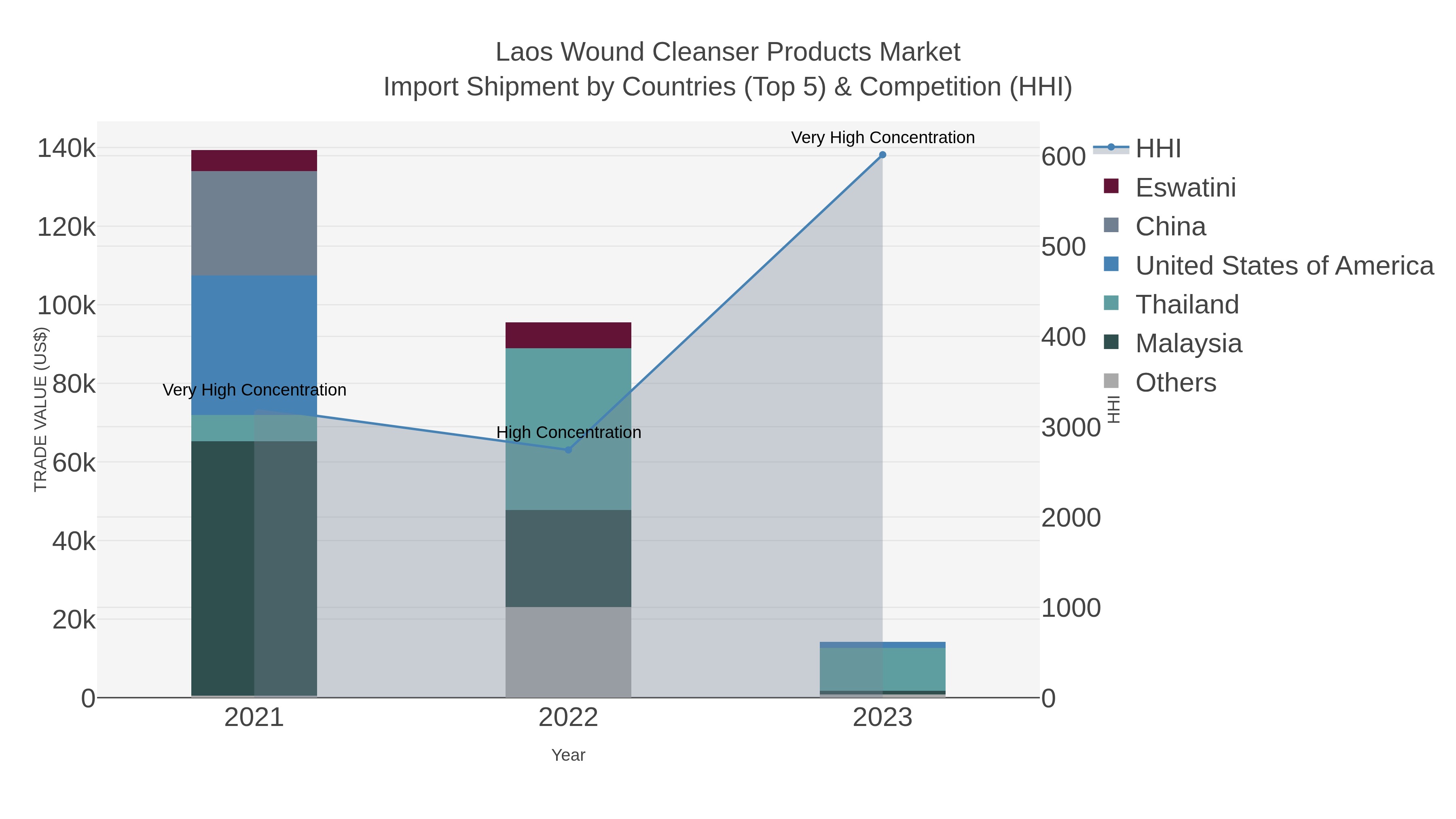 Laos Wound Cleanser Products Market Import Shipment by Countries (Top 5) & Competition (HHI)