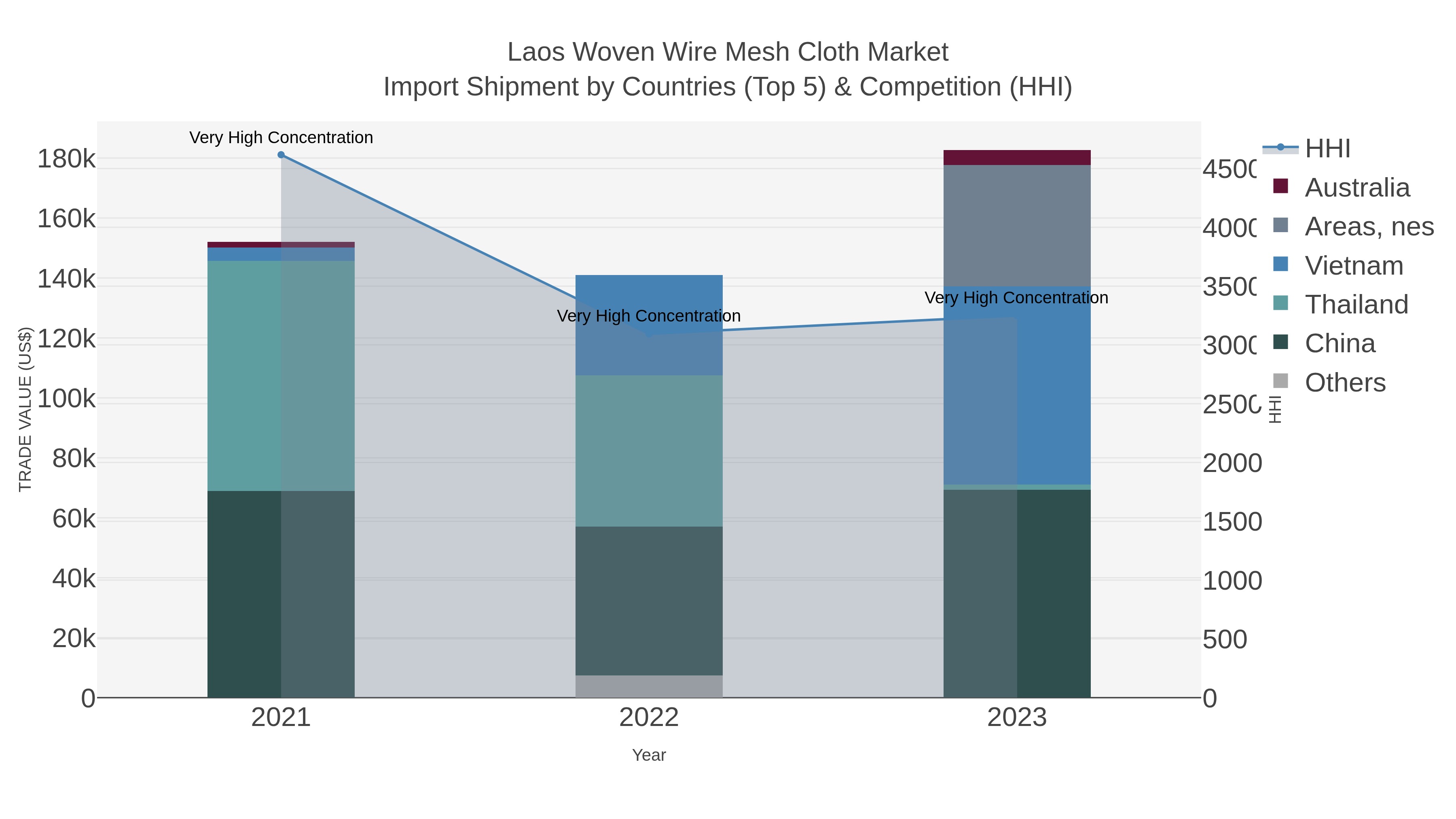 Laos Woven Wire Mesh Cloth Market Import Shipment by Countries (Top 5) & Competition (HHI)