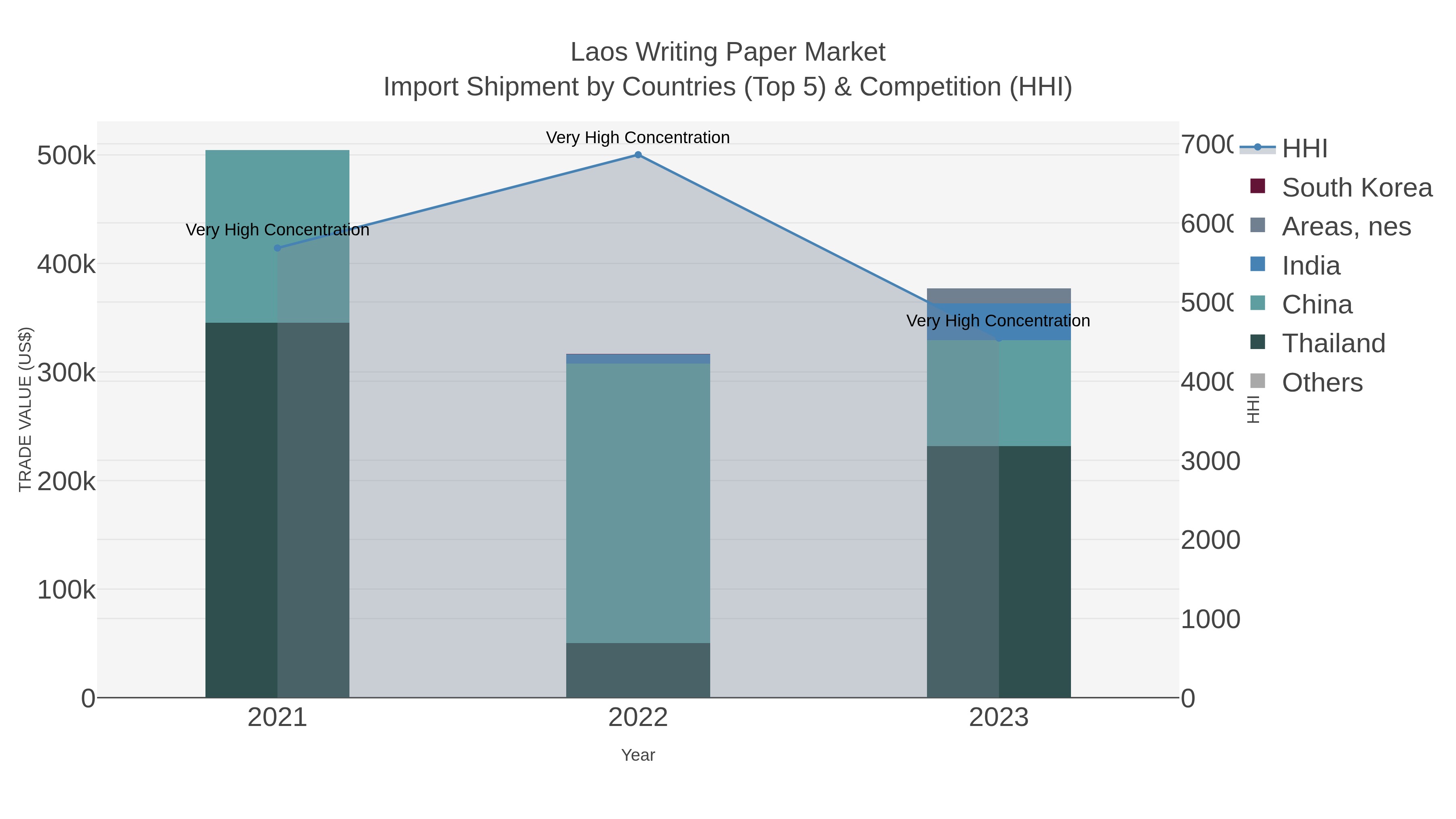 Laos Writing Paper Market Import Shipment by Countries (Top 5) & Competition (HHI)