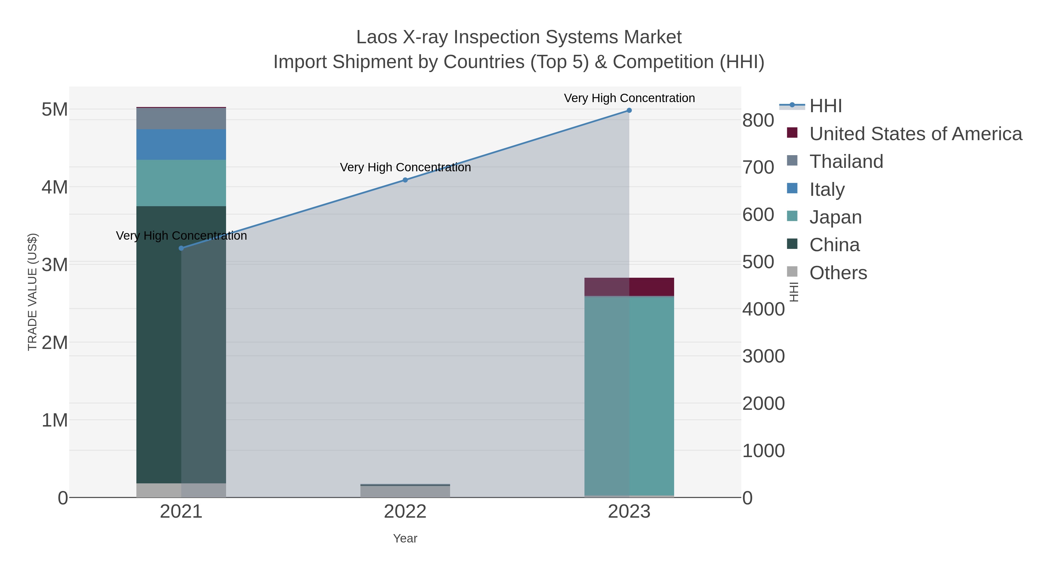 Laos X-ray Inspection Systems Market Import Shipment by Countries (Top 5) & Competition (HHI)