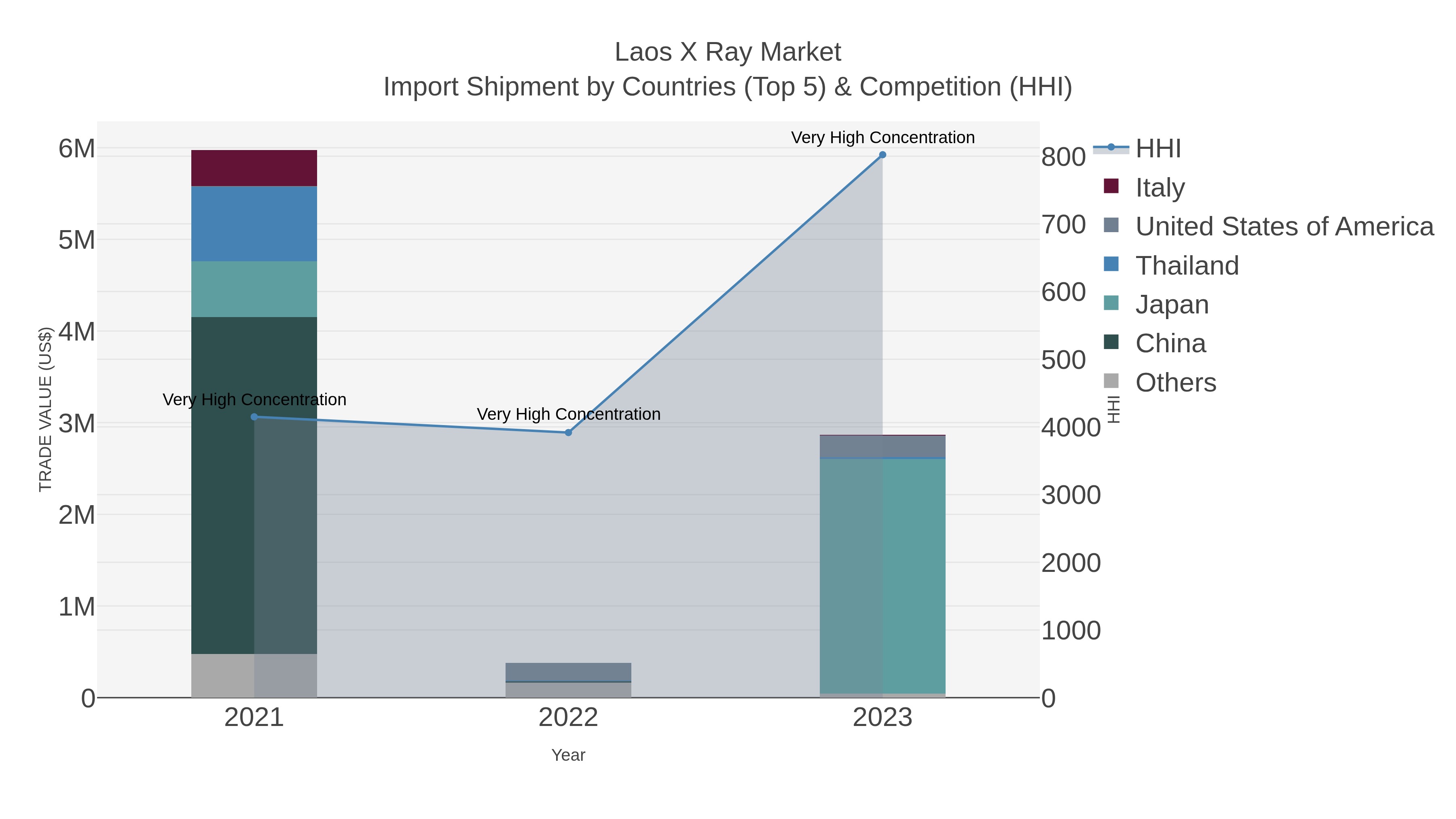 Laos X Ray Market Import Shipment by Countries (Top 5) & Competition (HHI)