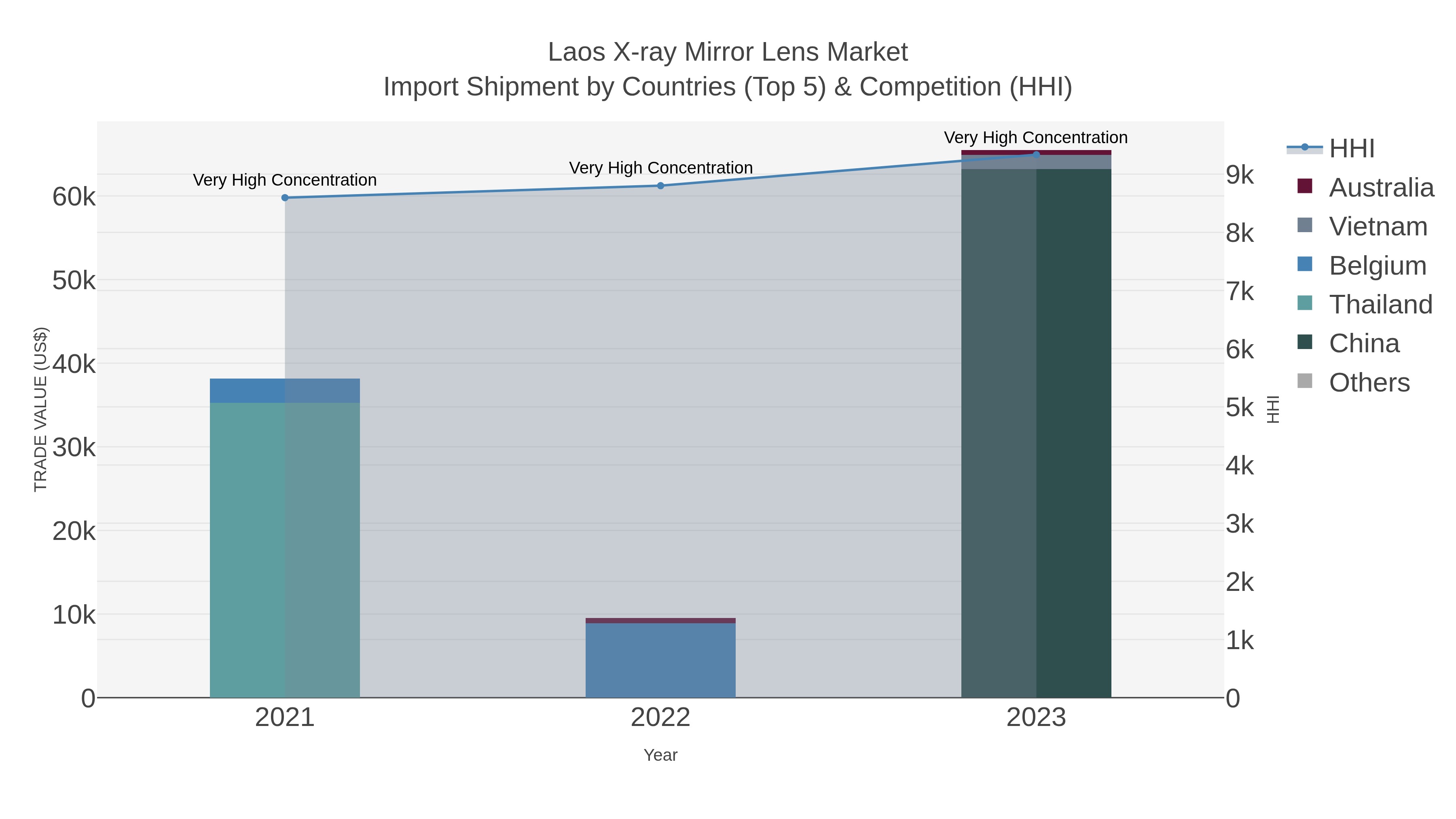 Laos X-ray Mirror Lens Market Import Shipment by Countries (Top 5) & Competition (HHI)