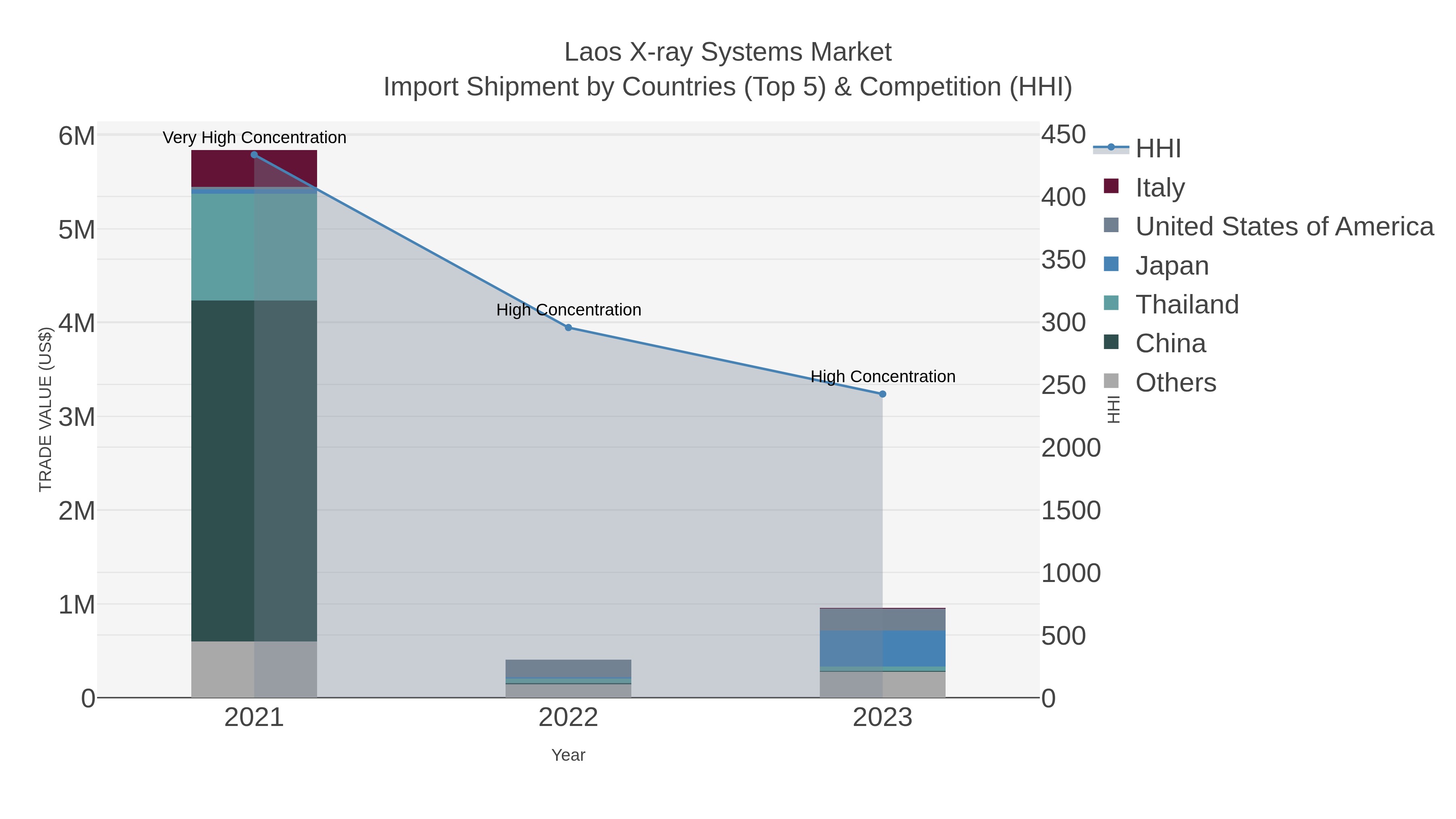 Laos X-ray Systems Market Import Shipment by Countries (Top 5) & Competition (HHI)
