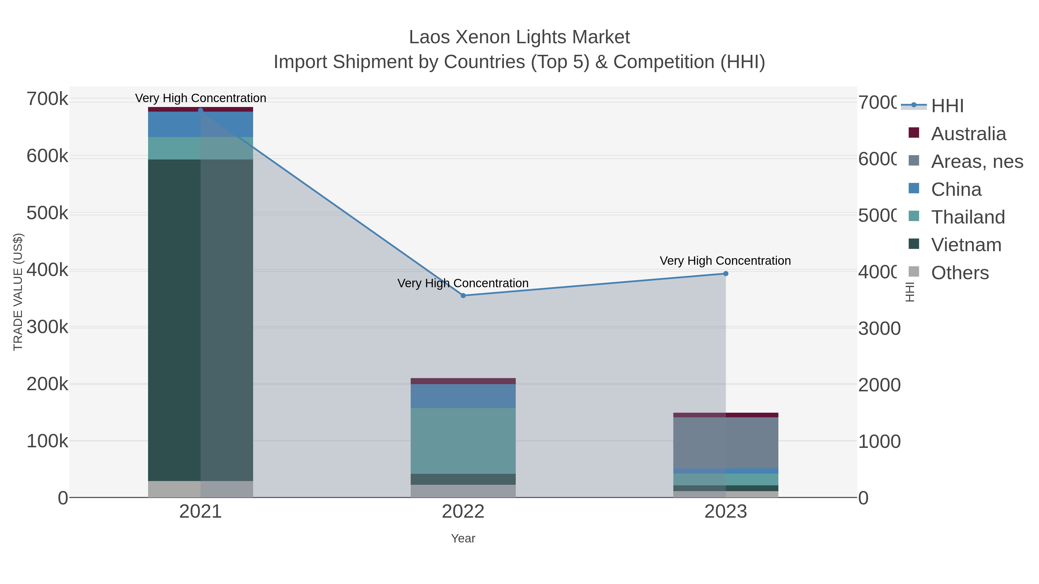 Laos Xenon Lights Market Import Shipment by Countries (Top 5) & Competition (HHI)