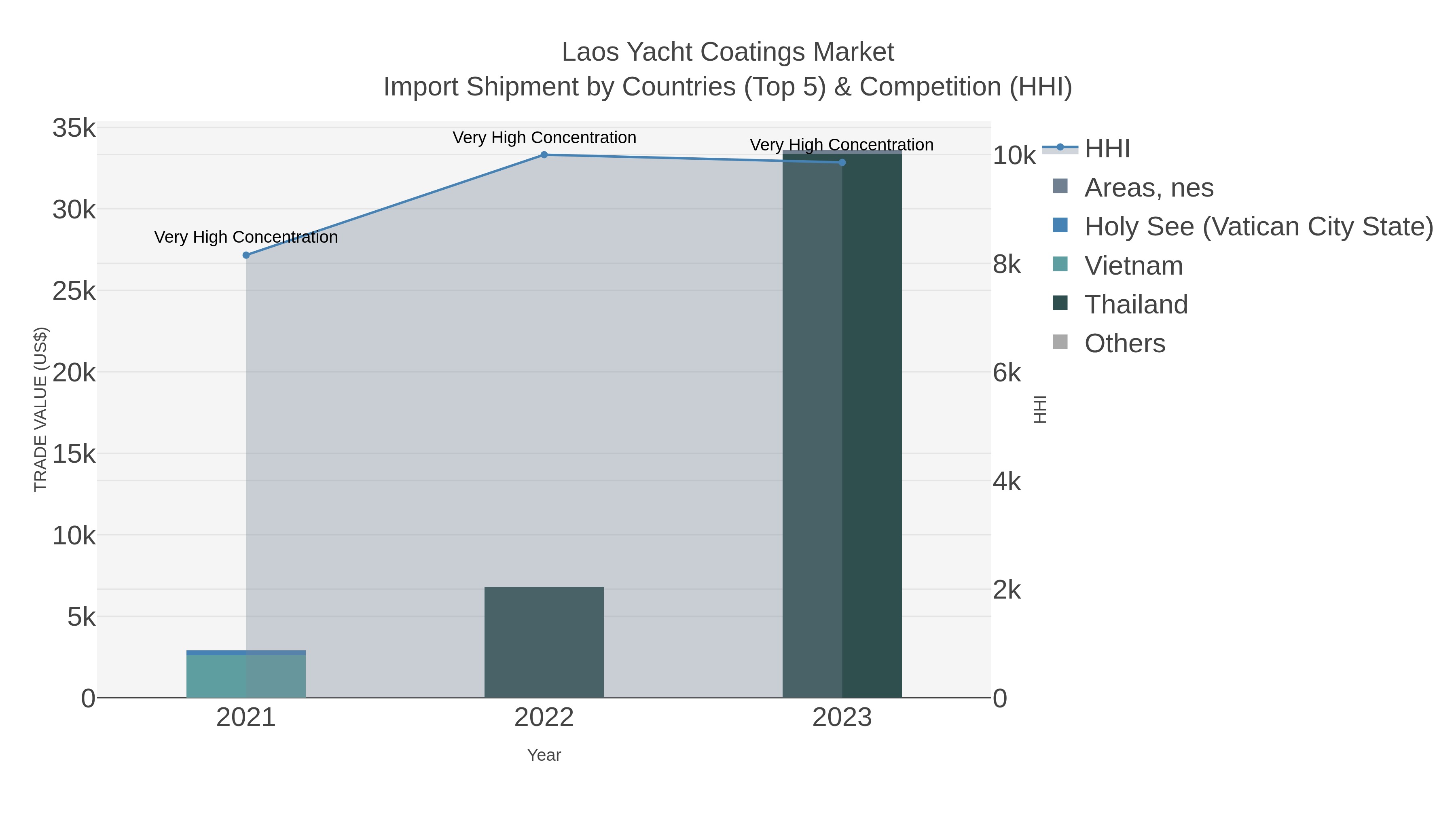 Laos Yacht Coatings Market Import Shipment by Countries (Top 5) & Competition (HHI)