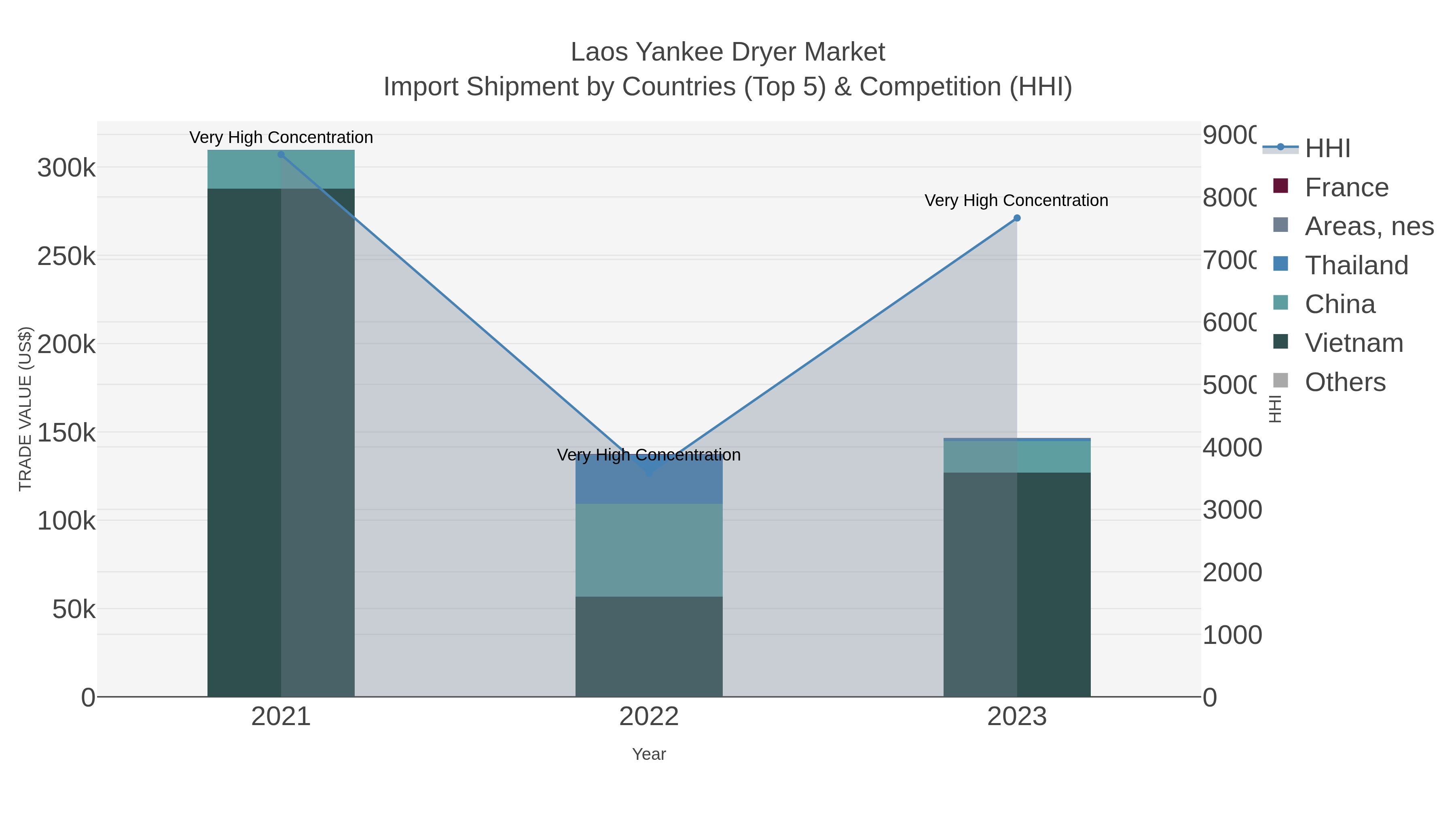 Laos Yankee Dryer Market Import Shipment by Countries (Top 5) & Competition (HHI)