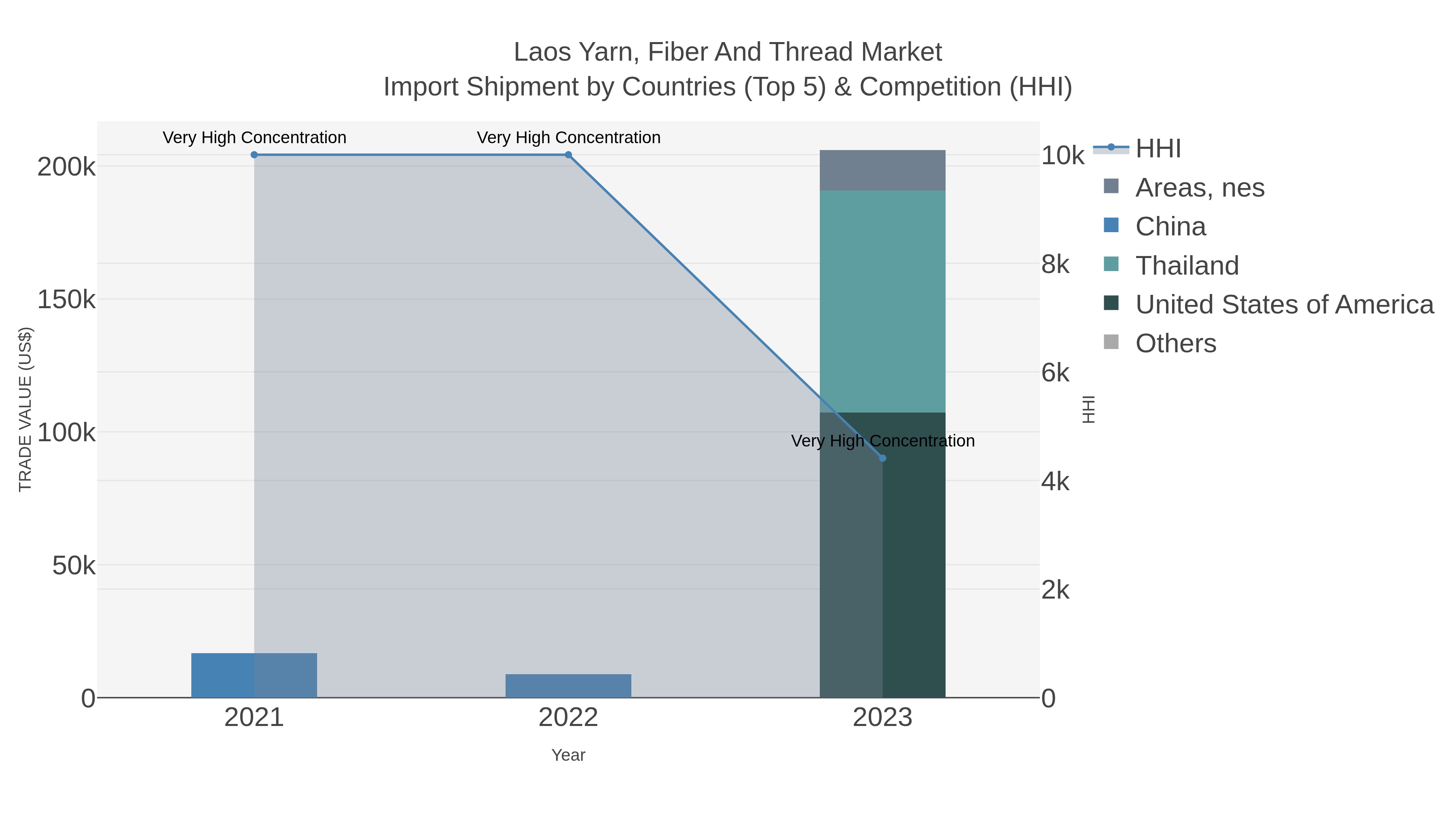 Laos Yarn, Fiber And Thread Market Import Shipment by Countries (Top 5) & Competition (HHI)