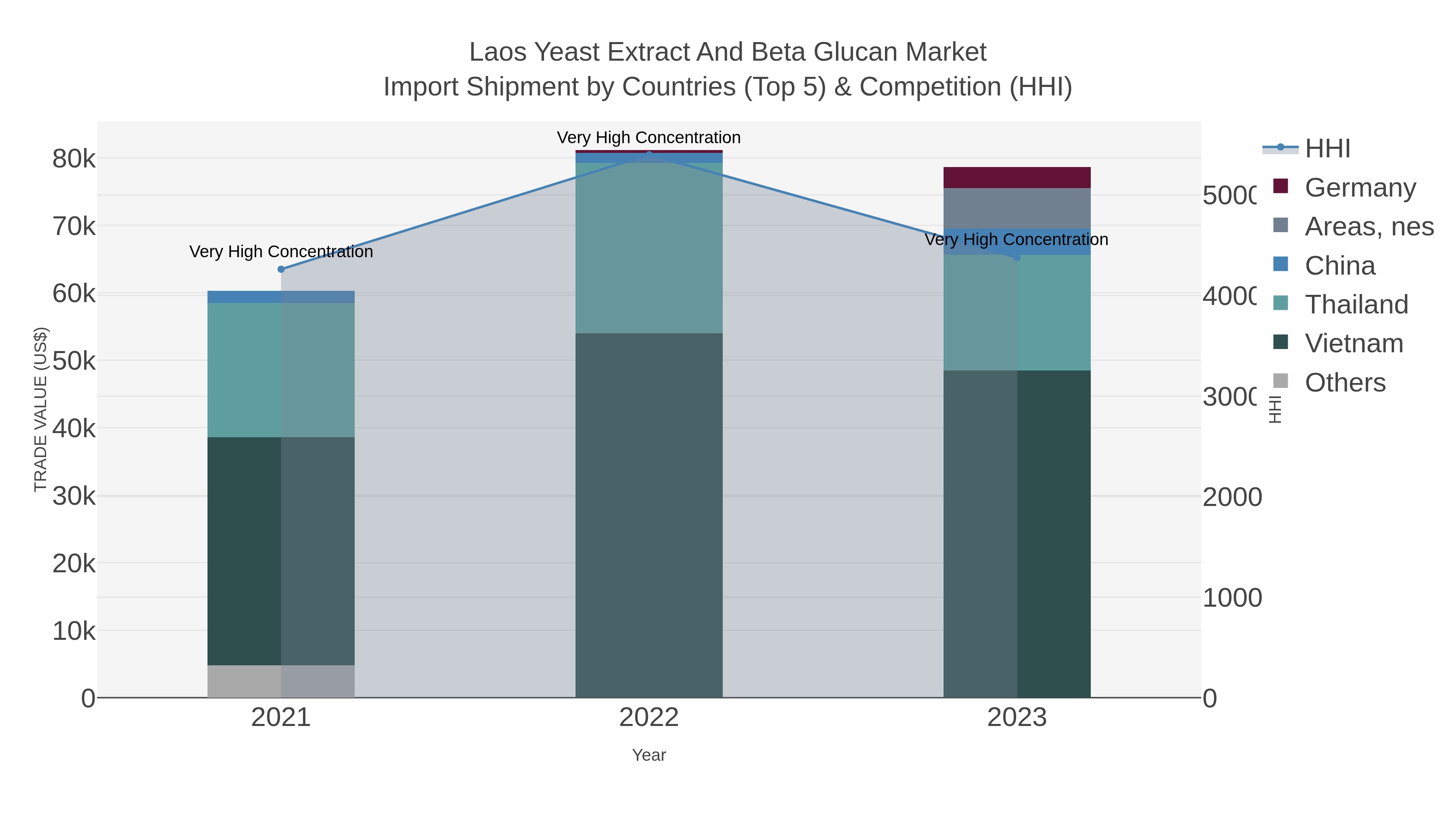 Laos Yeast Extract And Beta Glucan Market Import Shipment by Countries (Top 5) & Competition (HHI)