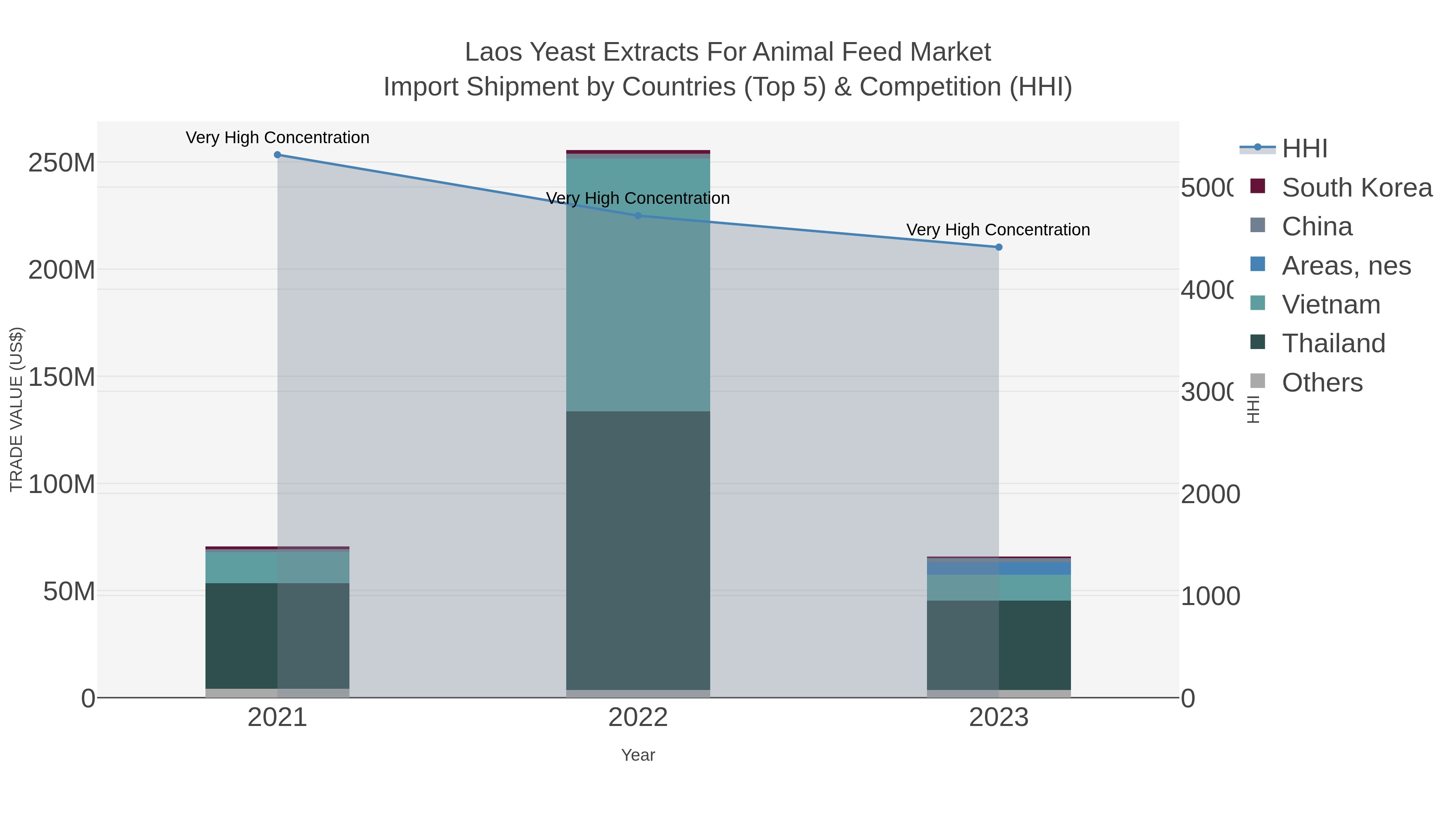 Laos Yeast Extracts For Animal Feed Market Import Shipment by Countries (Top 5) & Competition (HHI)