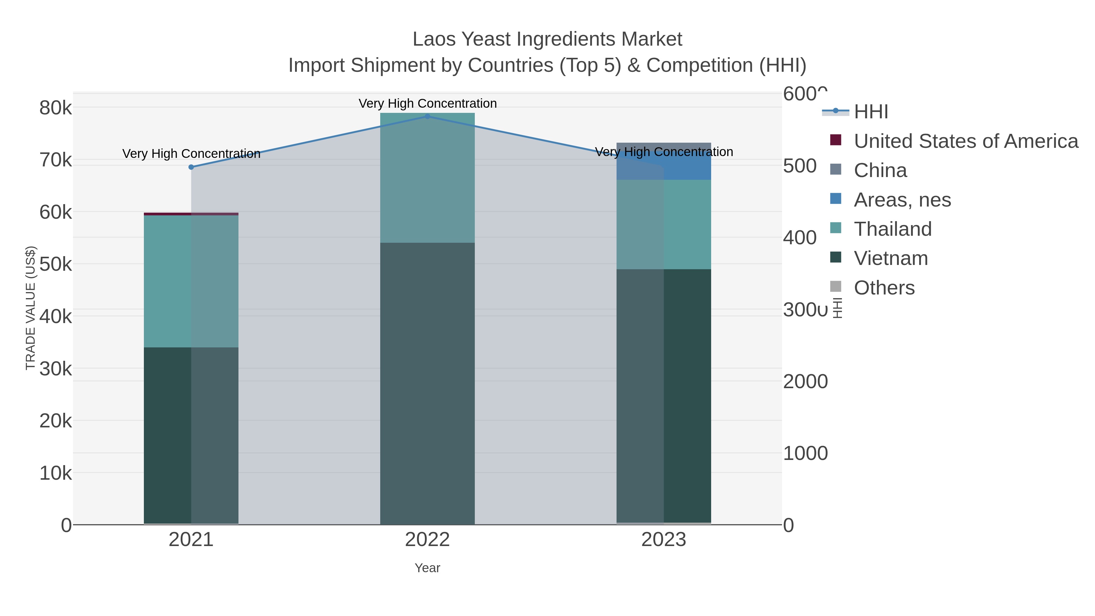 Laos Yeast Ingredients Market Import Shipment by Countries (Top 5) & Competition (HHI)
