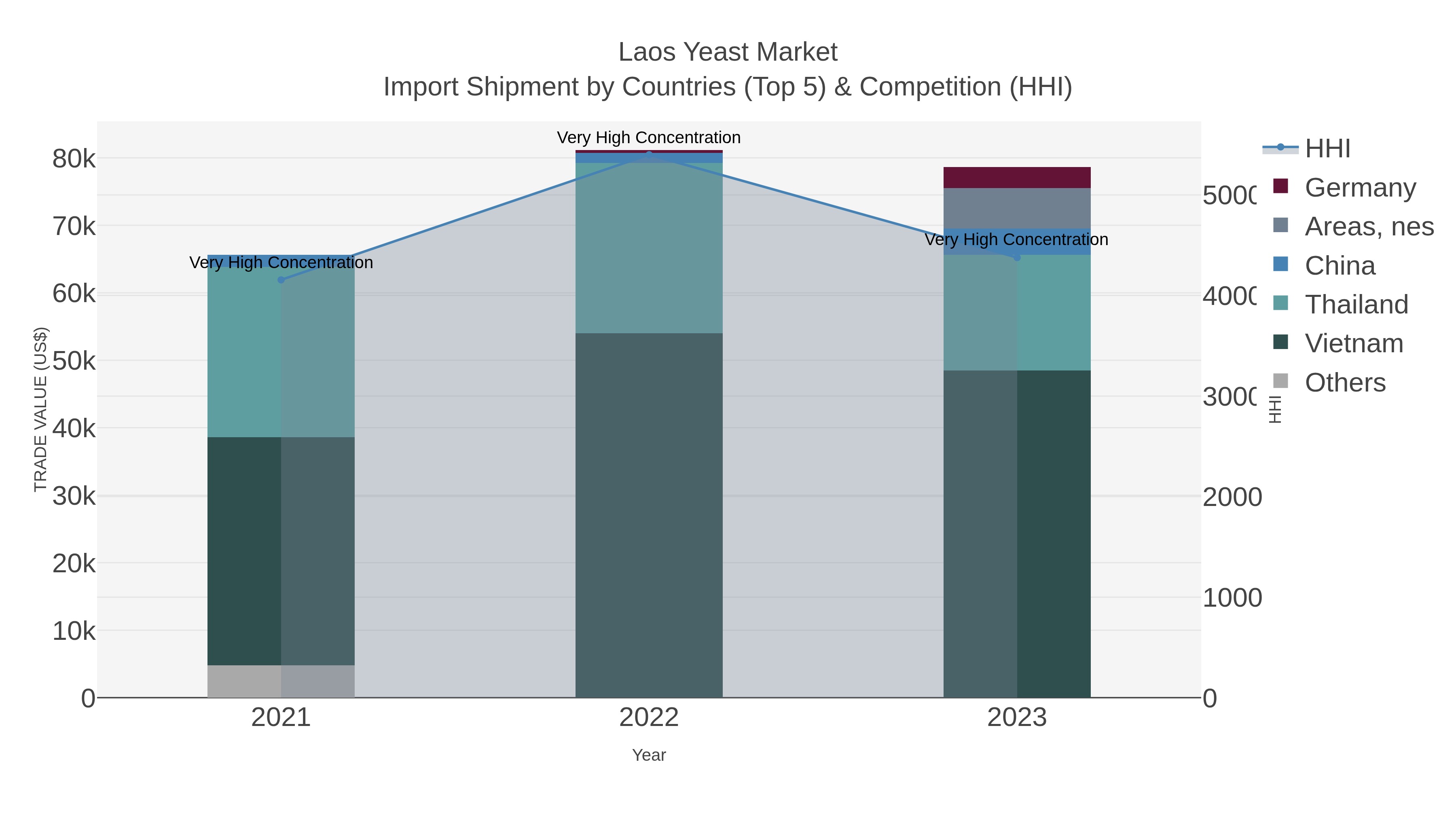 Laos Yeast Market Import Shipment by Countries (Top 5) & Competition (HHI)