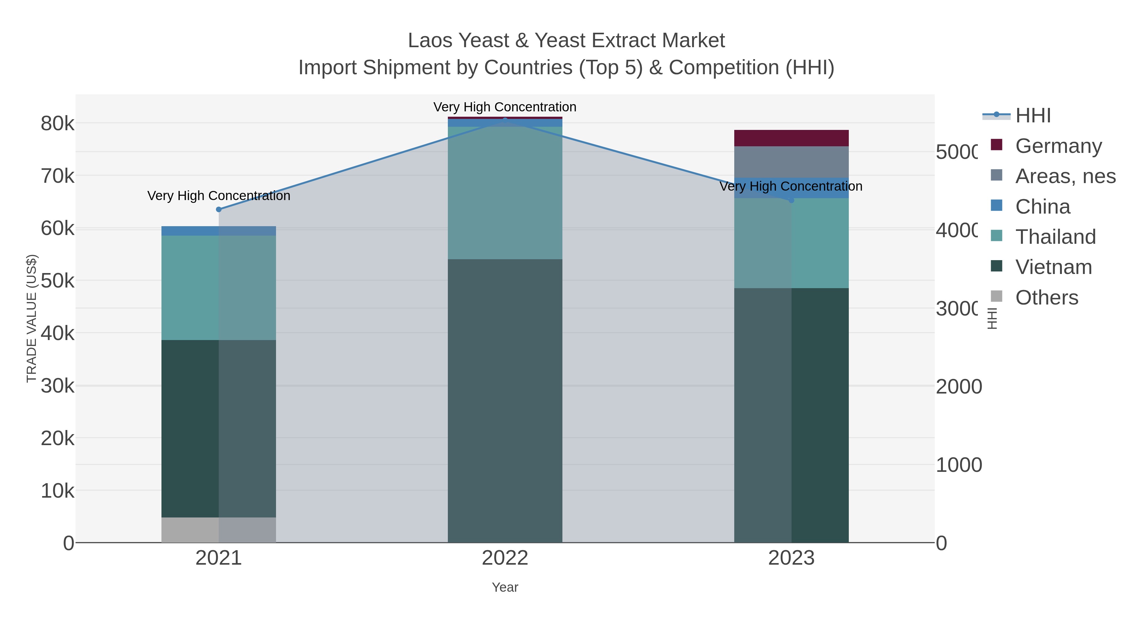 Laos Yeast & Yeast Extract Market Import Shipment by Countries (Top 5) & Competition (HHI)