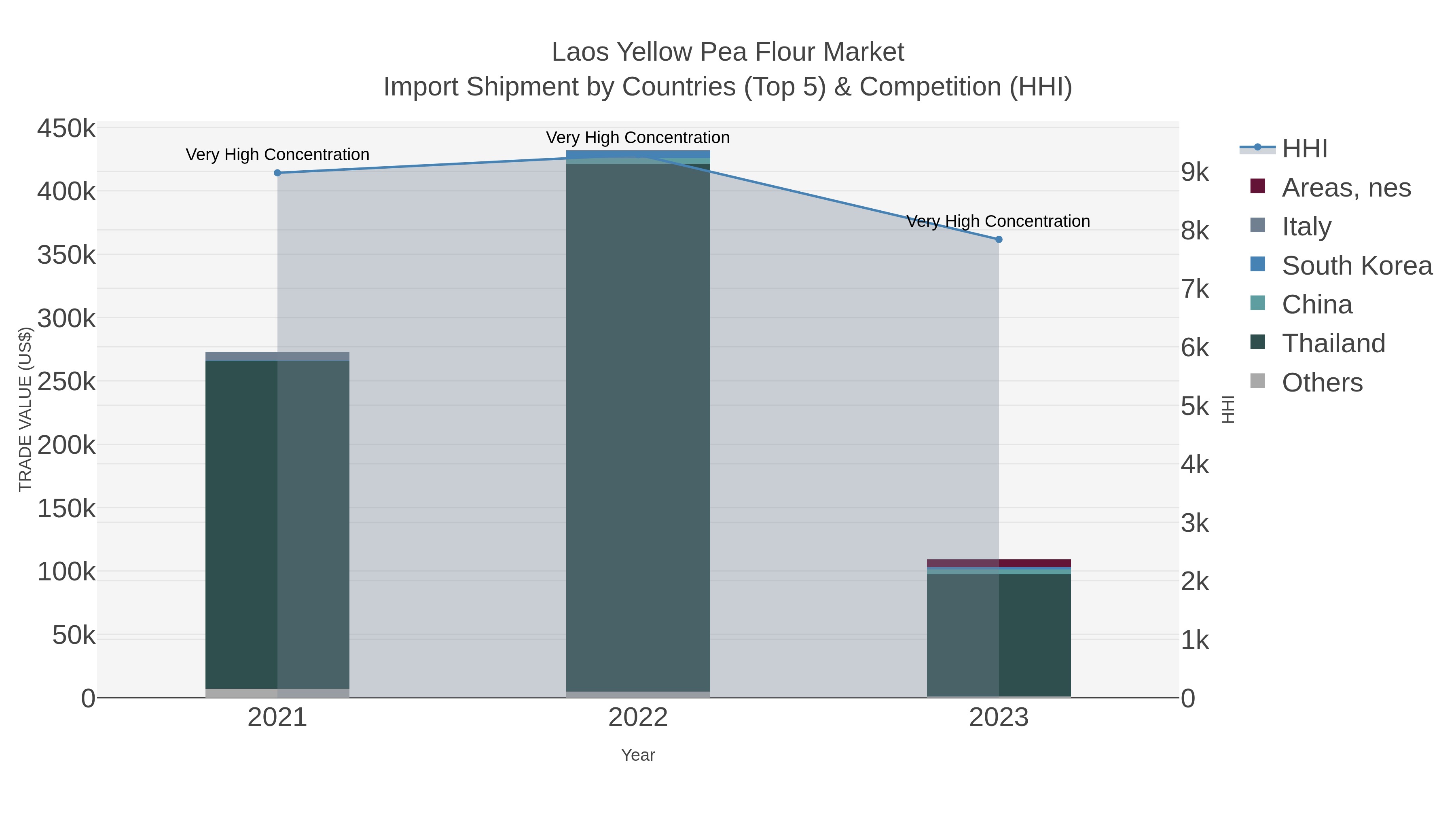 Laos Yellow Pea Flour Market Import Shipment by Countries (Top 5) & Competition (HHI)