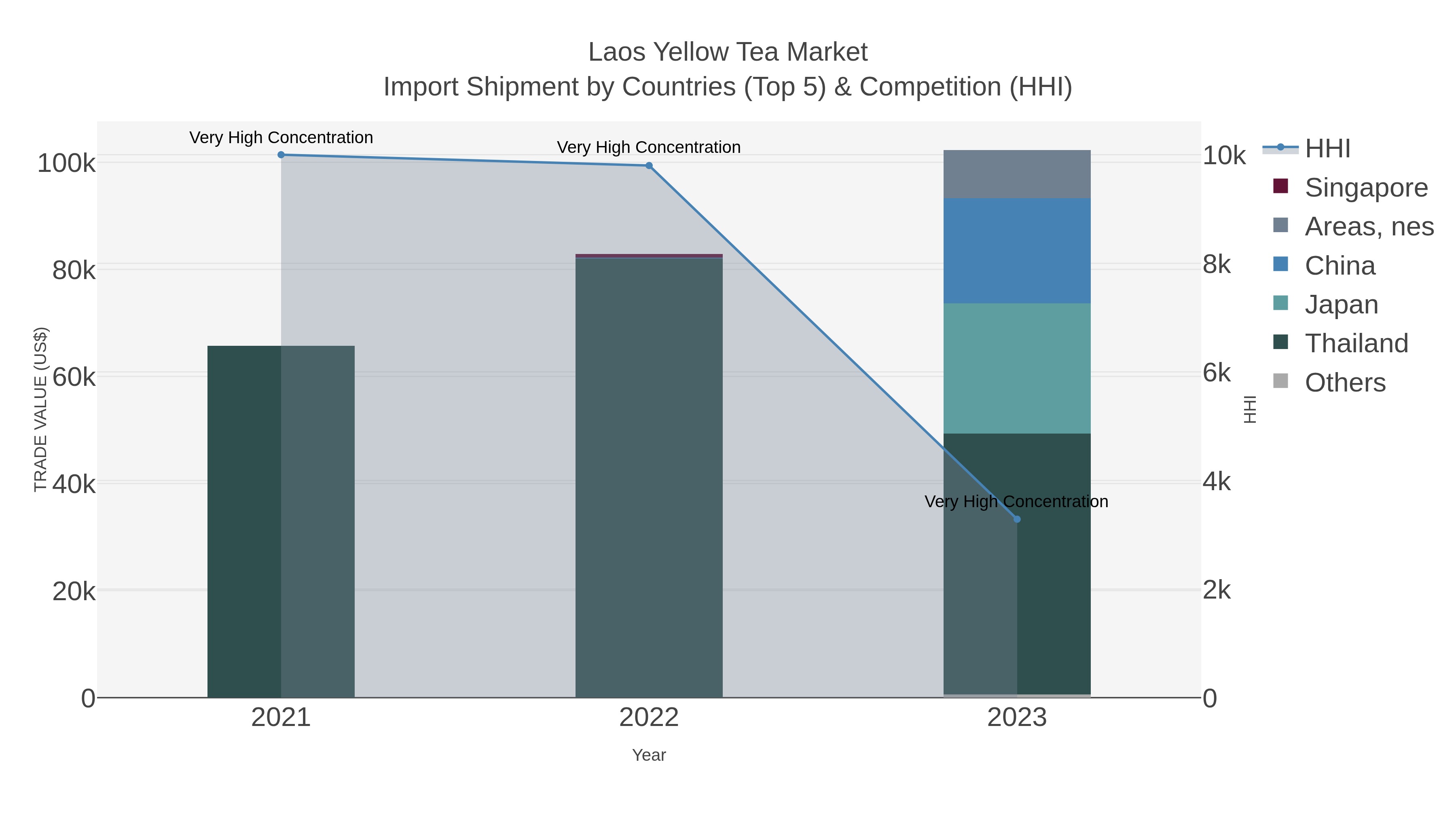 Laos Yellow Tea Market Import Shipment by Countries (Top 5) & Competition (HHI)