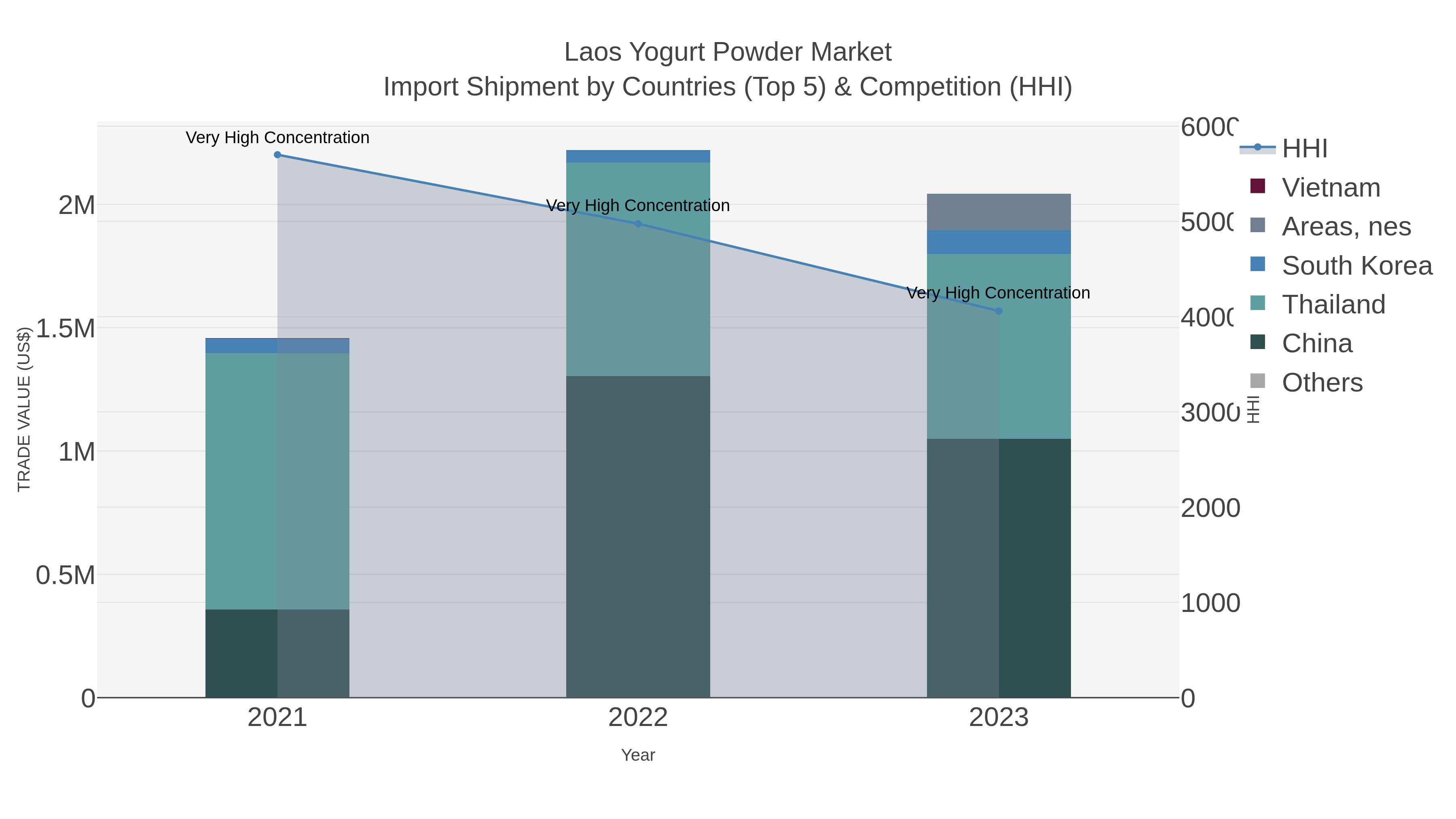 Laos Yogurt Powder Market Import Shipment by Countries (Top 5) & Competition (HHI)