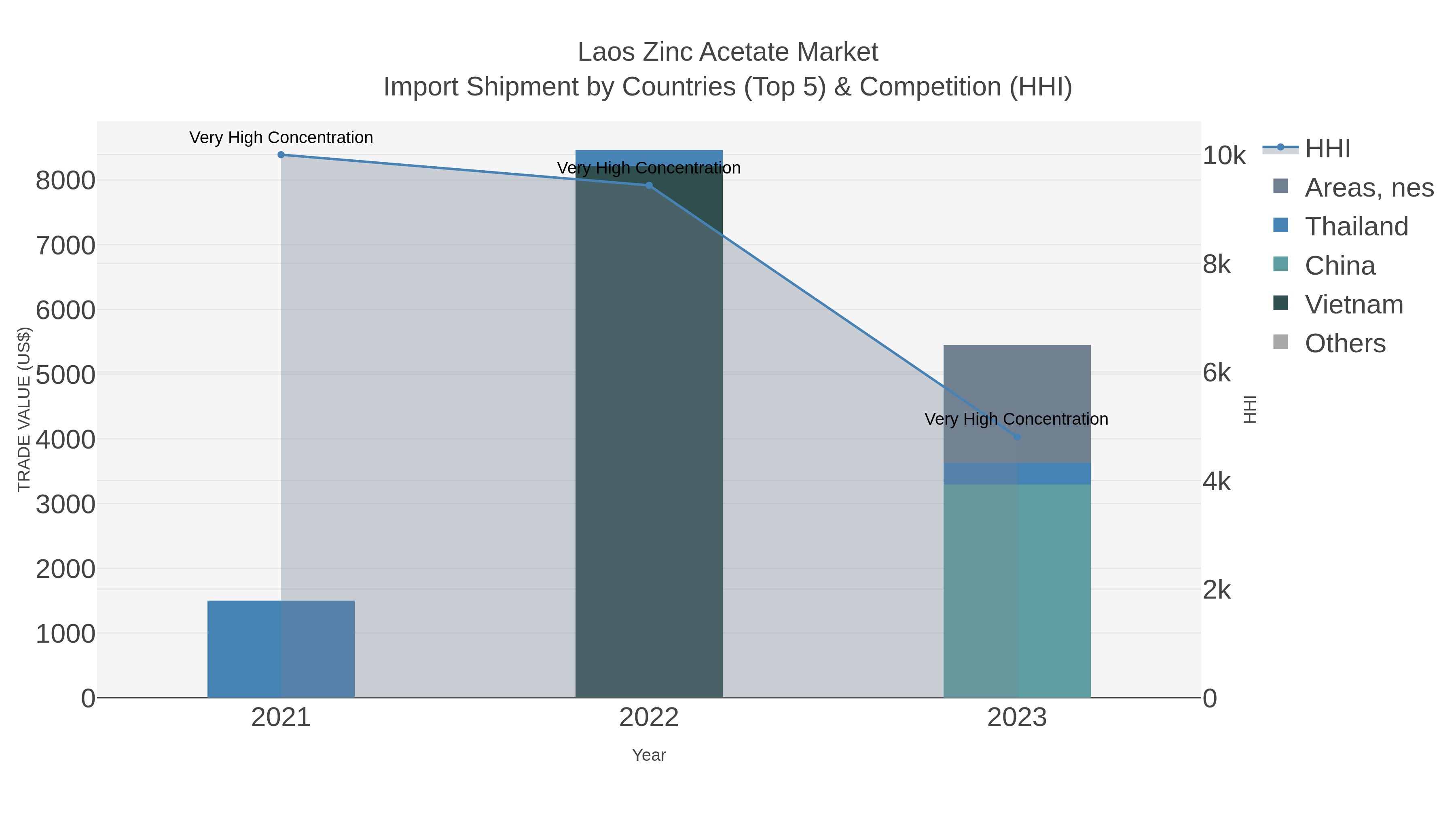 Laos Zinc Acetate Market Import Shipment by Countries (Top 5) & Competition (HHI)