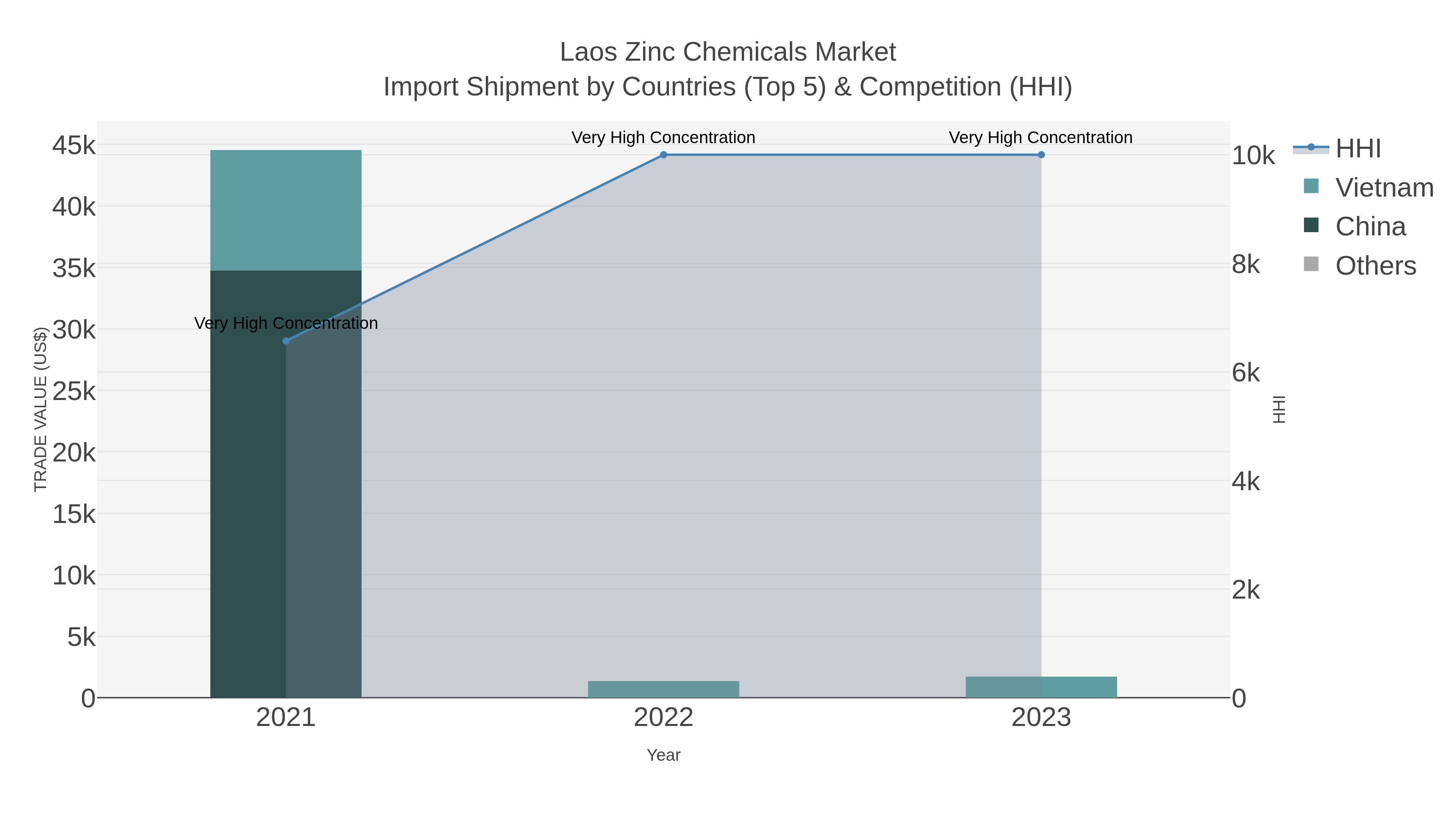 Laos Zinc Chemicals Market Import Shipment by Countries (Top 5) & Competition (HHI)