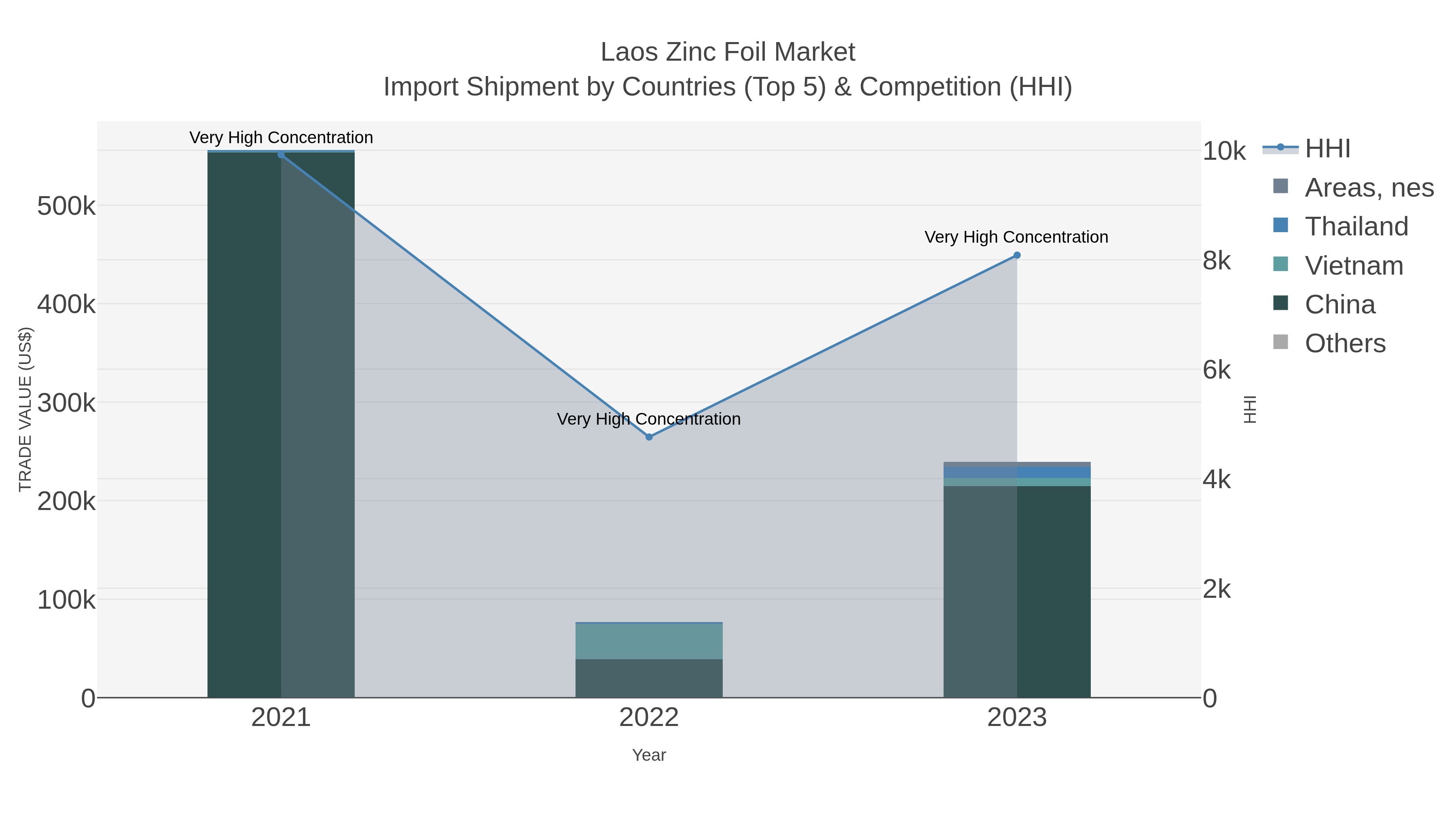 Laos Zinc Foil Market Import Shipment by Countries (Top 5) & Competition (HHI)
