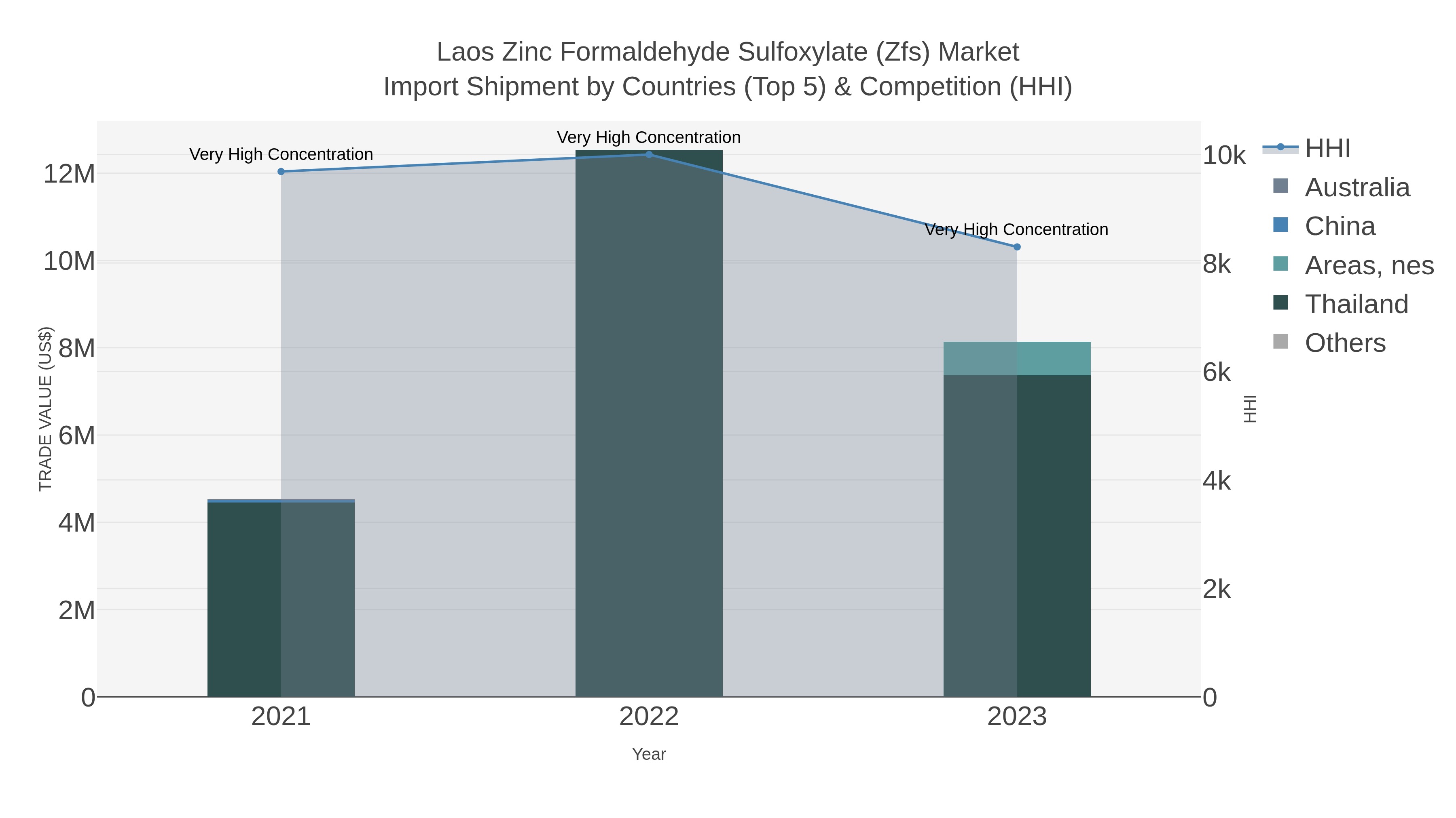 Laos Zinc Formaldehyde Sulfoxylate (zfs) Market Import Shipment by Countries (Top 5) & Competition (HHI)