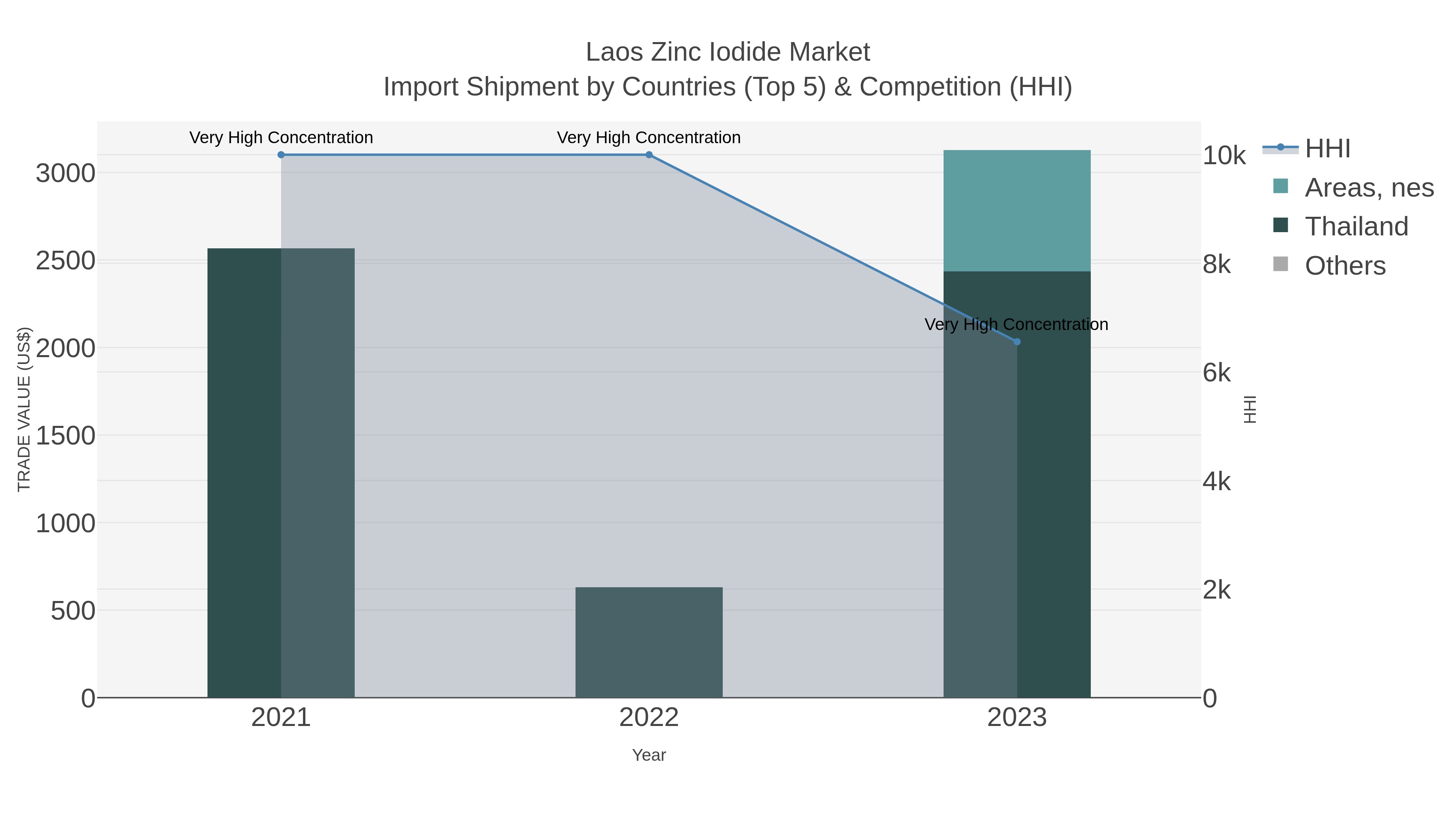 Laos Zinc Iodide Market Import Shipment by Countries (Top 5) & Competition (HHI)