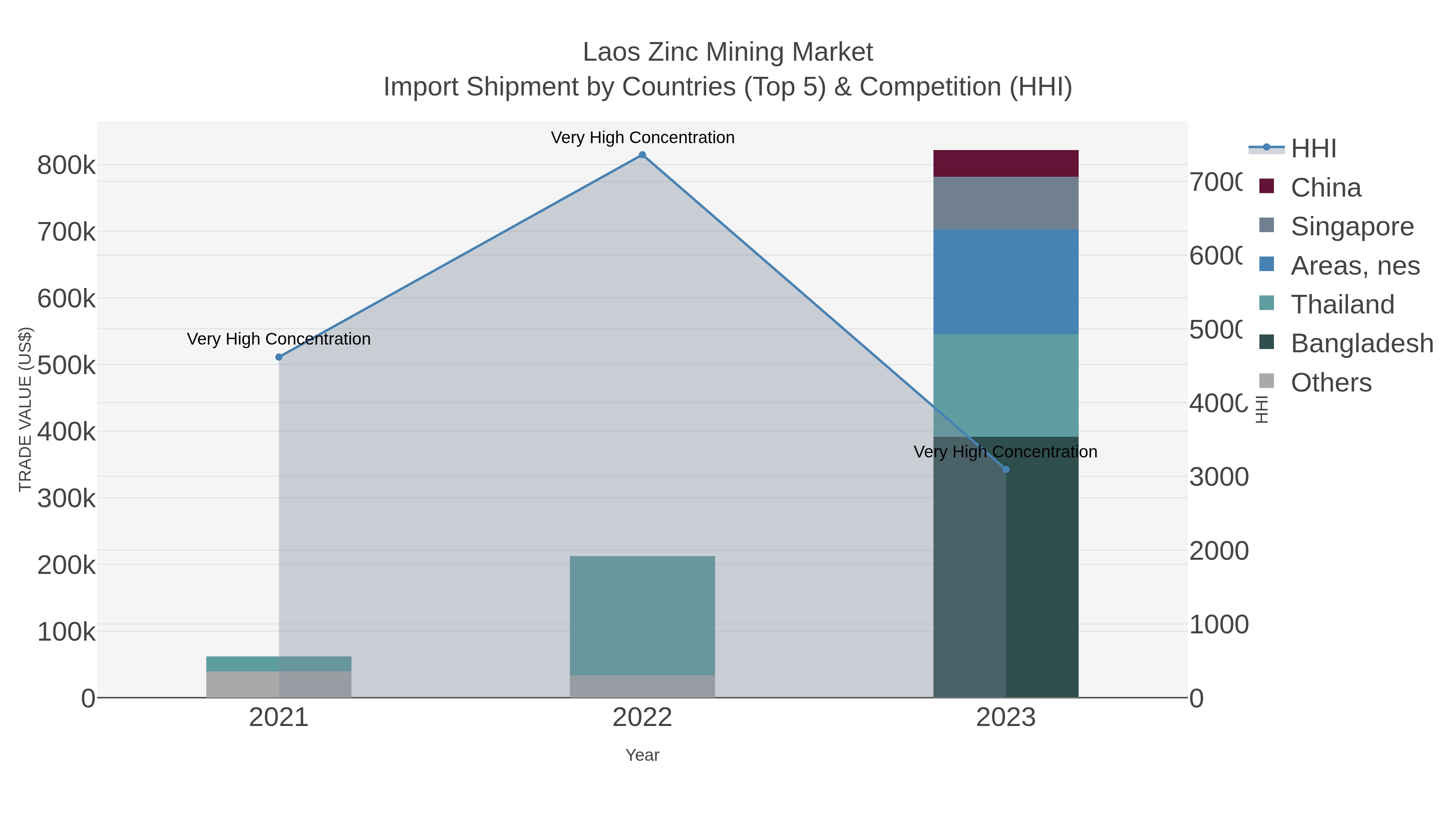 Laos Zinc Mining Market Import Shipment by Countries (Top 5) & Competition (HHI)