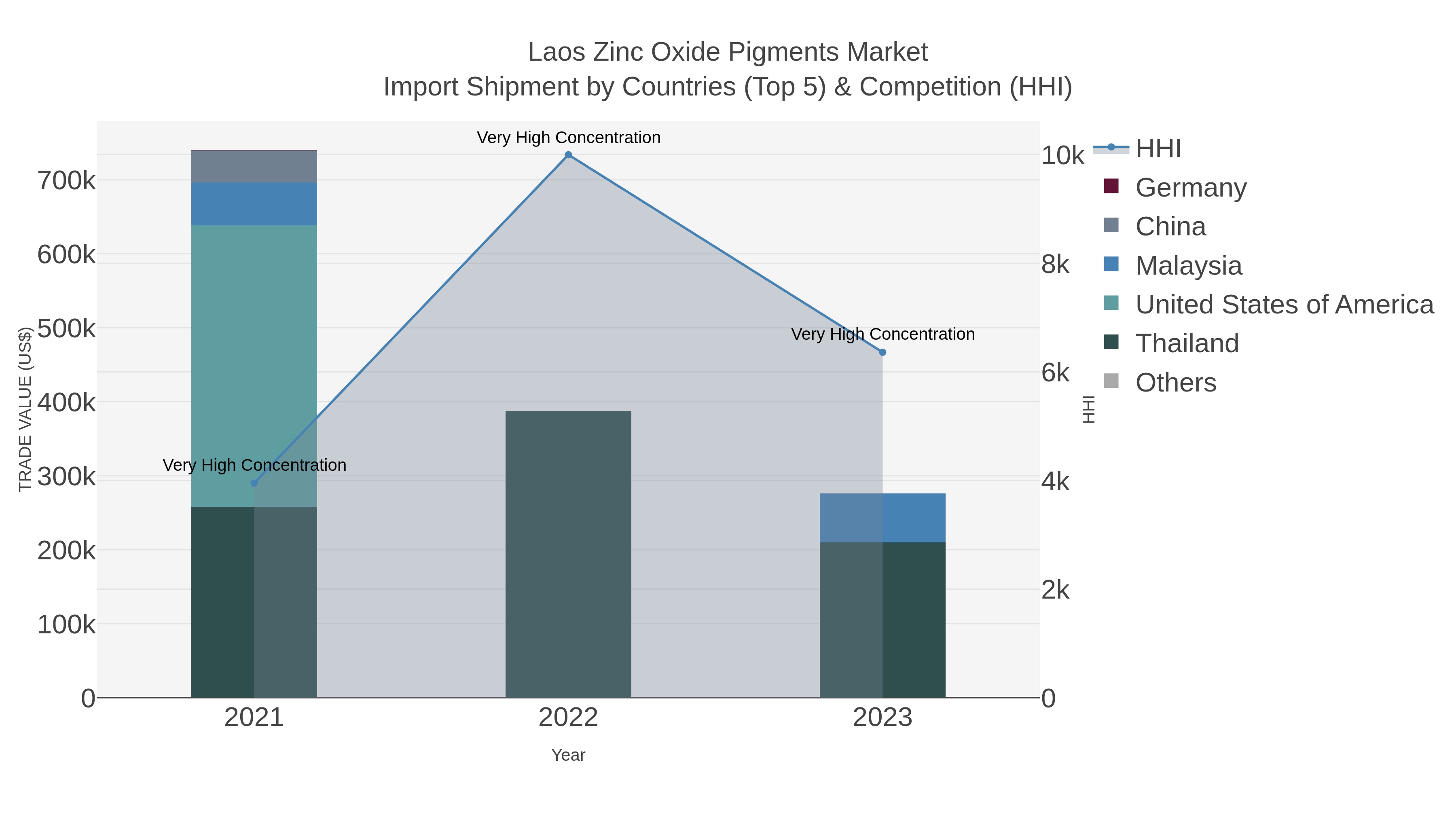 Laos Zinc Oxide Pigments Market Import Shipment by Countries (Top 5) & Competition (HHI)