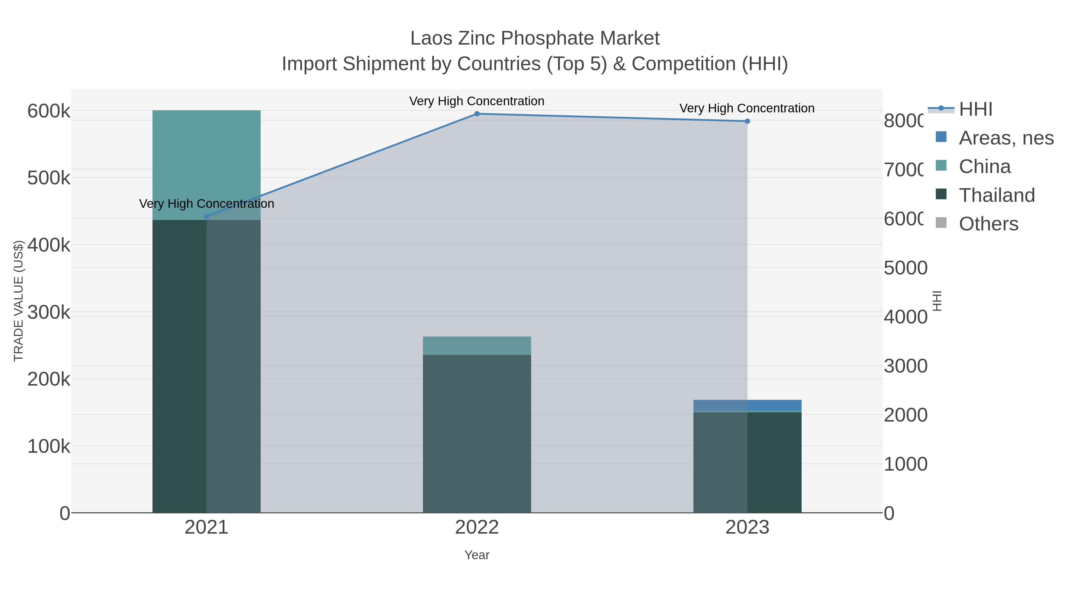 Laos Zinc Phosphate Market Import Shipment by Countries (Top 5) & Competition (HHI)