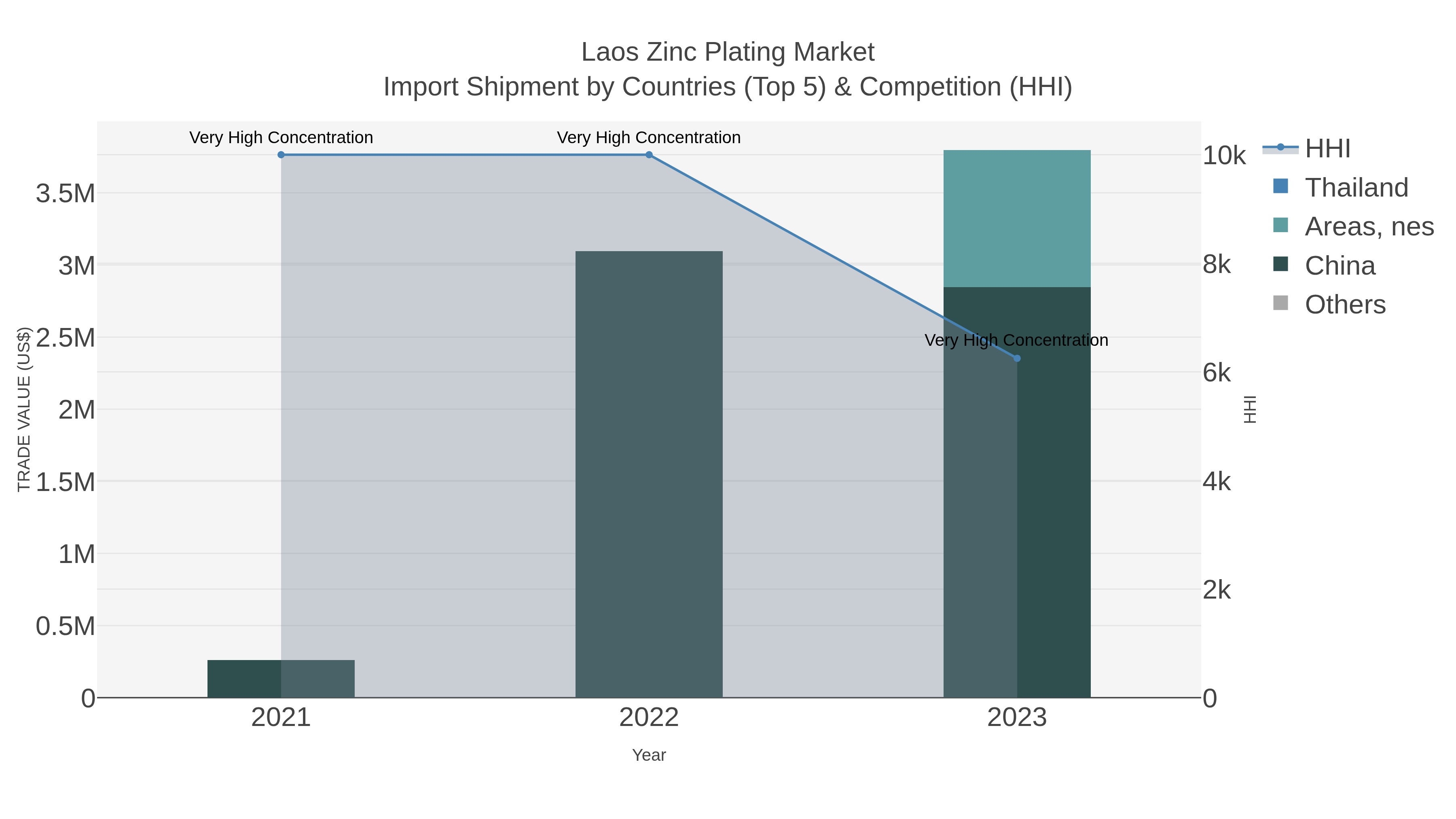 Laos Zinc Plating Market Import Shipment by Countries (Top 5) & Competition (HHI)