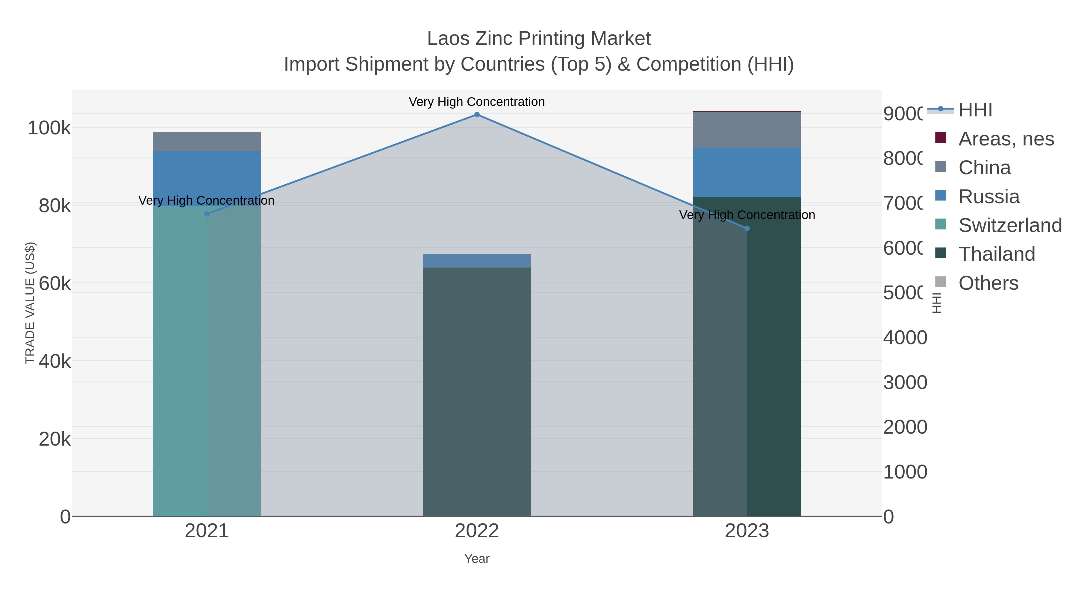 Laos Zinc Printing Market Import Shipment by Countries (Top 5) & Competition (HHI)
