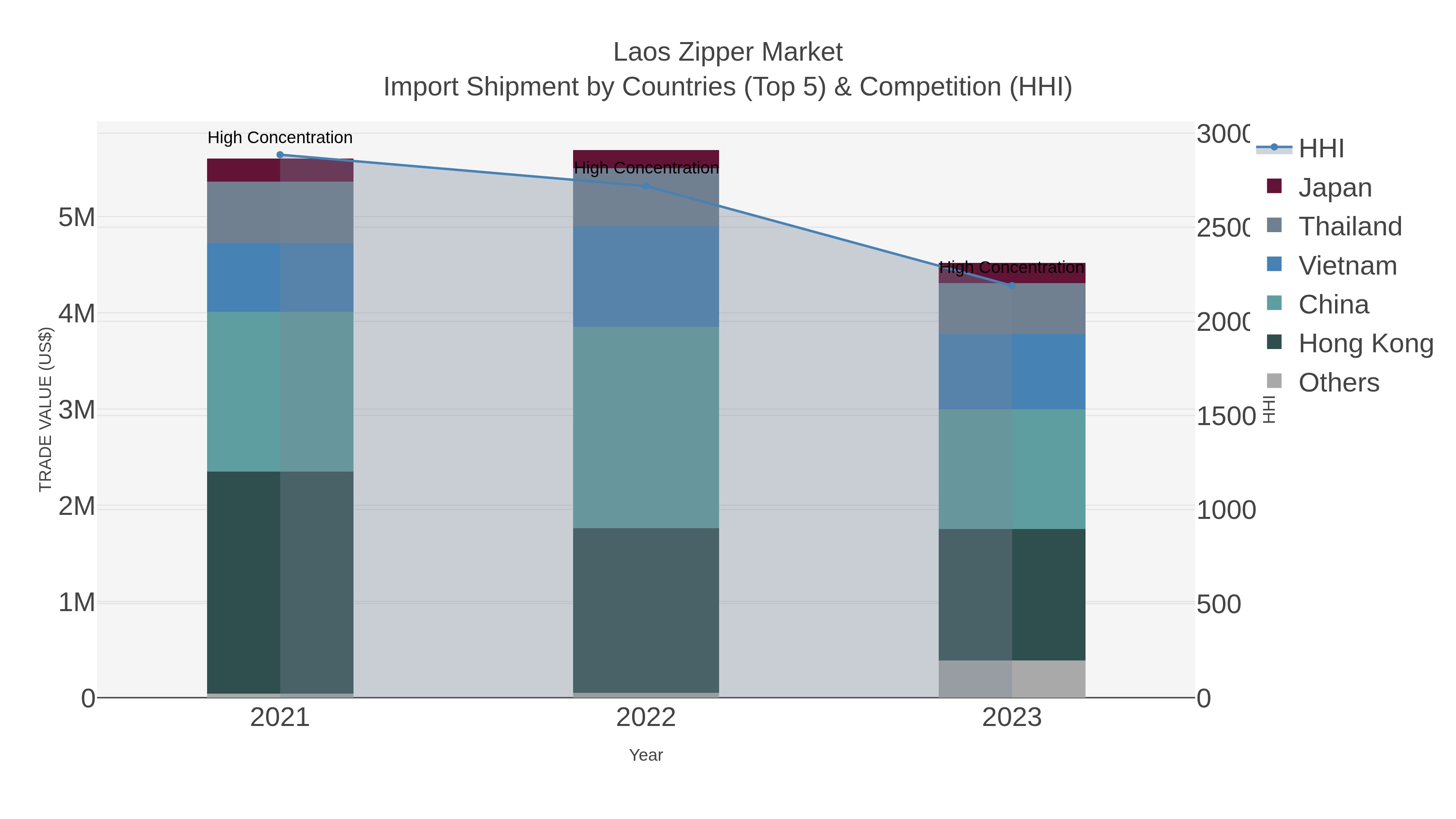 Laos Zipper Market Import Shipment by Countries (Top 5) & Competition (HHI)