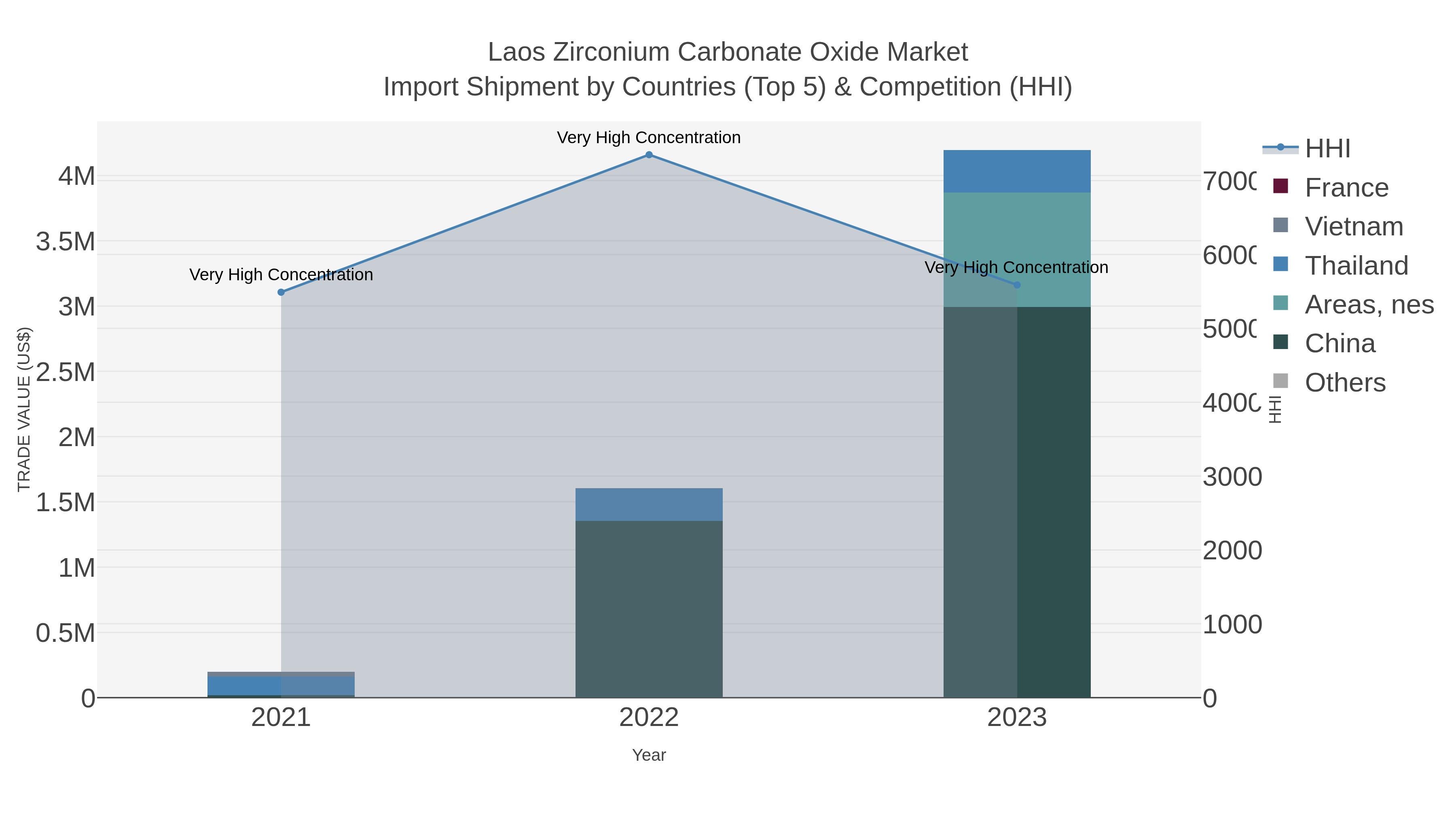 Laos Zirconium Carbonate Oxide Market Import Shipment by Countries (Top 5) & Competition (HHI)