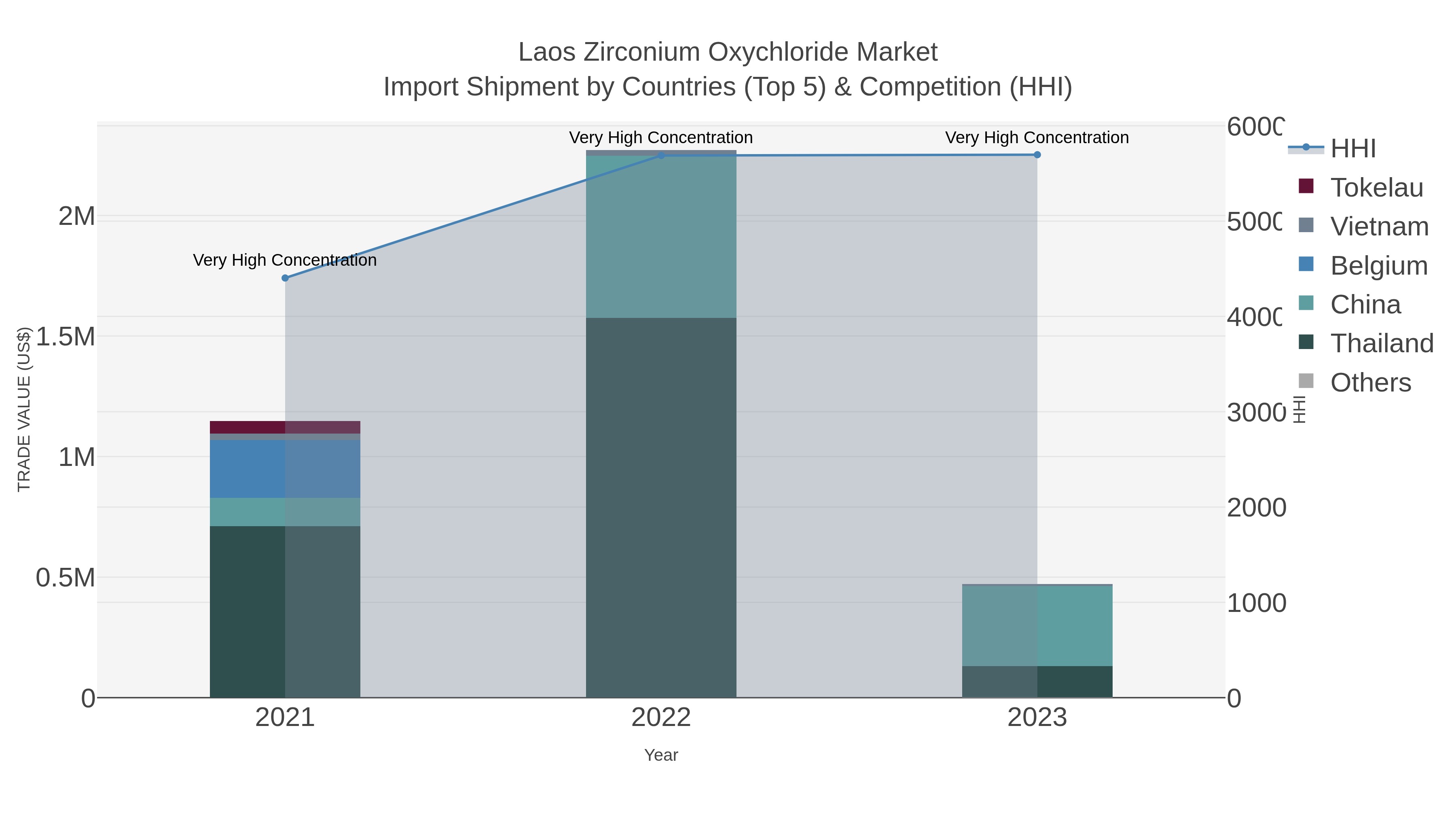 Laos Zirconium Oxychloride Market Import Shipment by Countries (Top 5) & Competition (HHI)