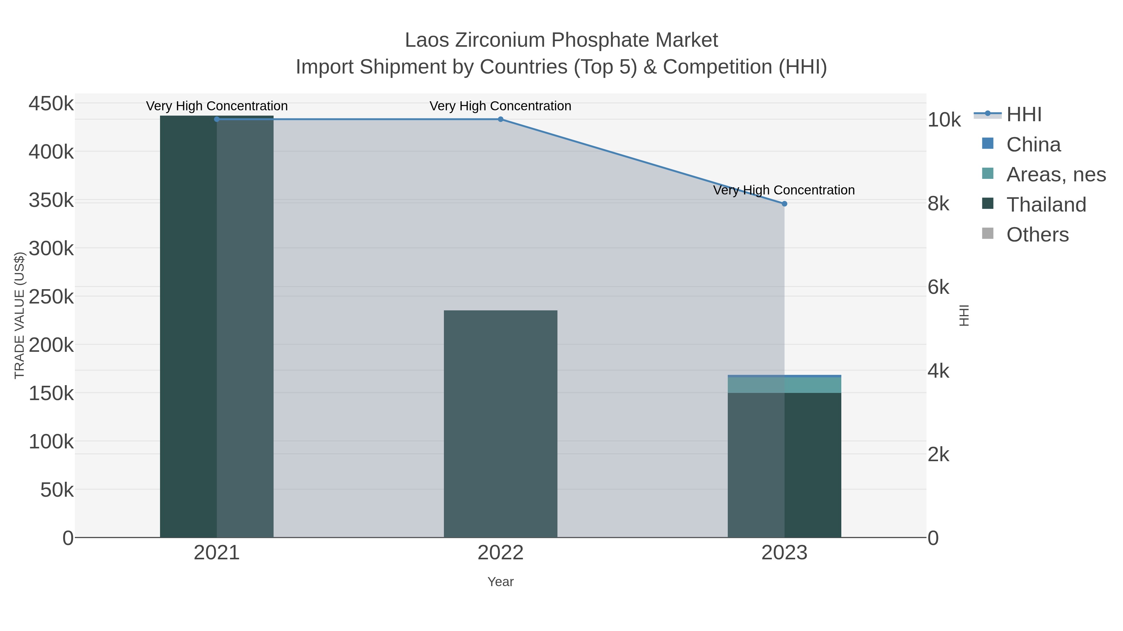 Laos Zirconium Phosphate Market Import Shipment by Countries (Top 5) & Competition (HHI)