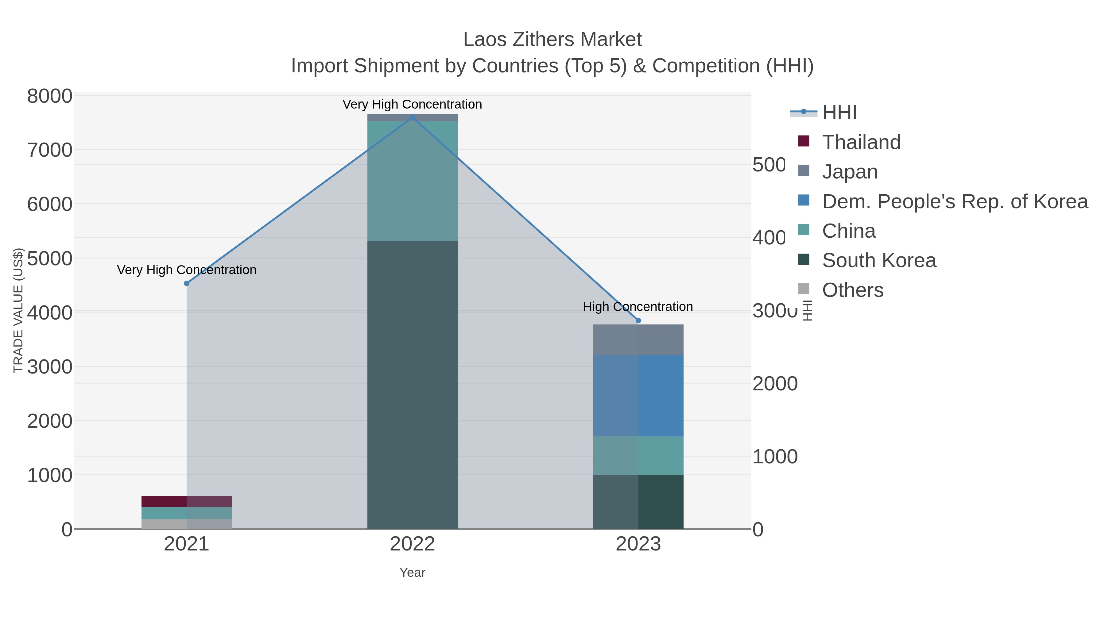 Laos Zithers Market Import Shipment by Countries (Top 5) & Competition (HHI)