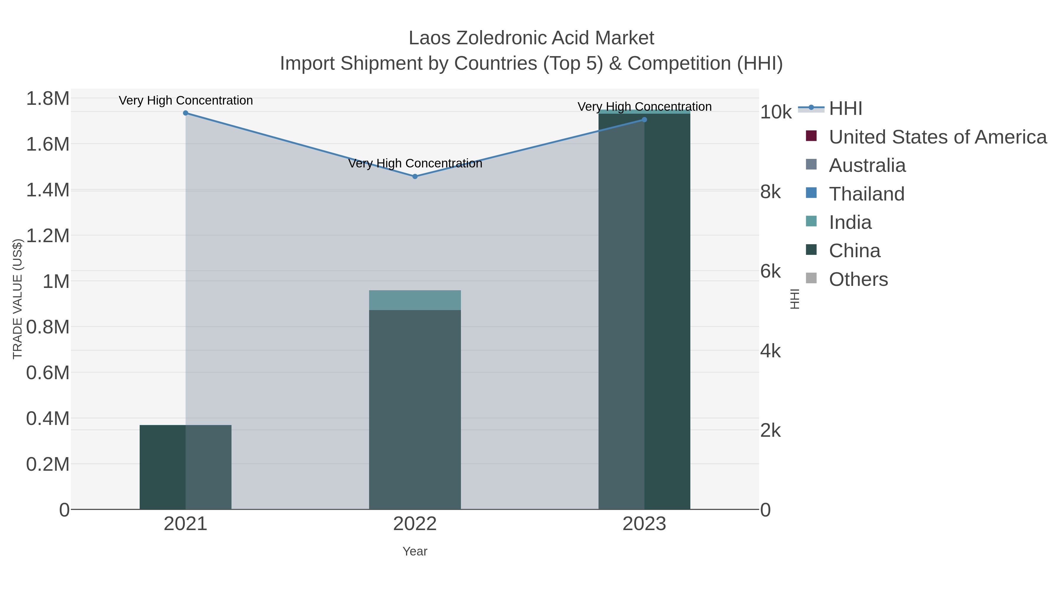Laos Zoledronic Acid Market Import Shipment by Countries (Top 5) & Competition (HHI)