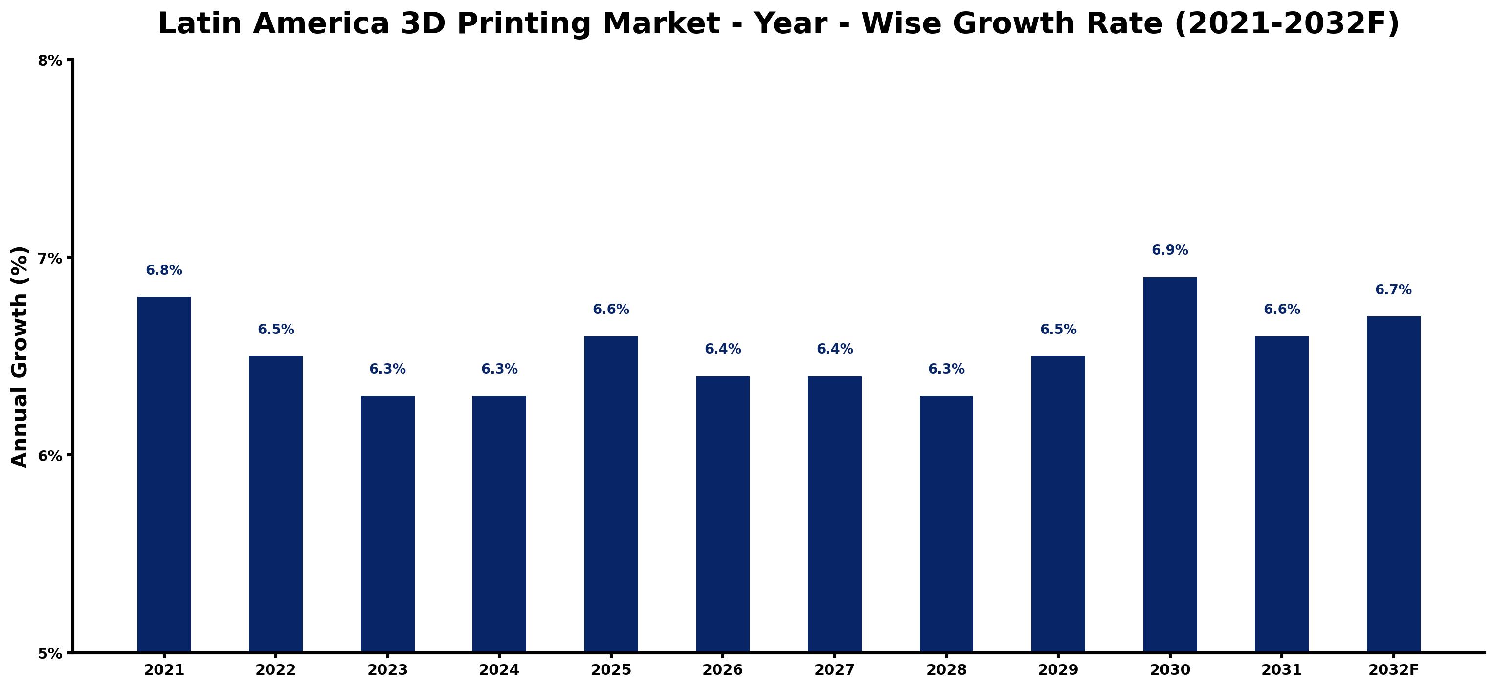 Latin America 3D Printing Market Year-wise Growth Rate and Key Drivers