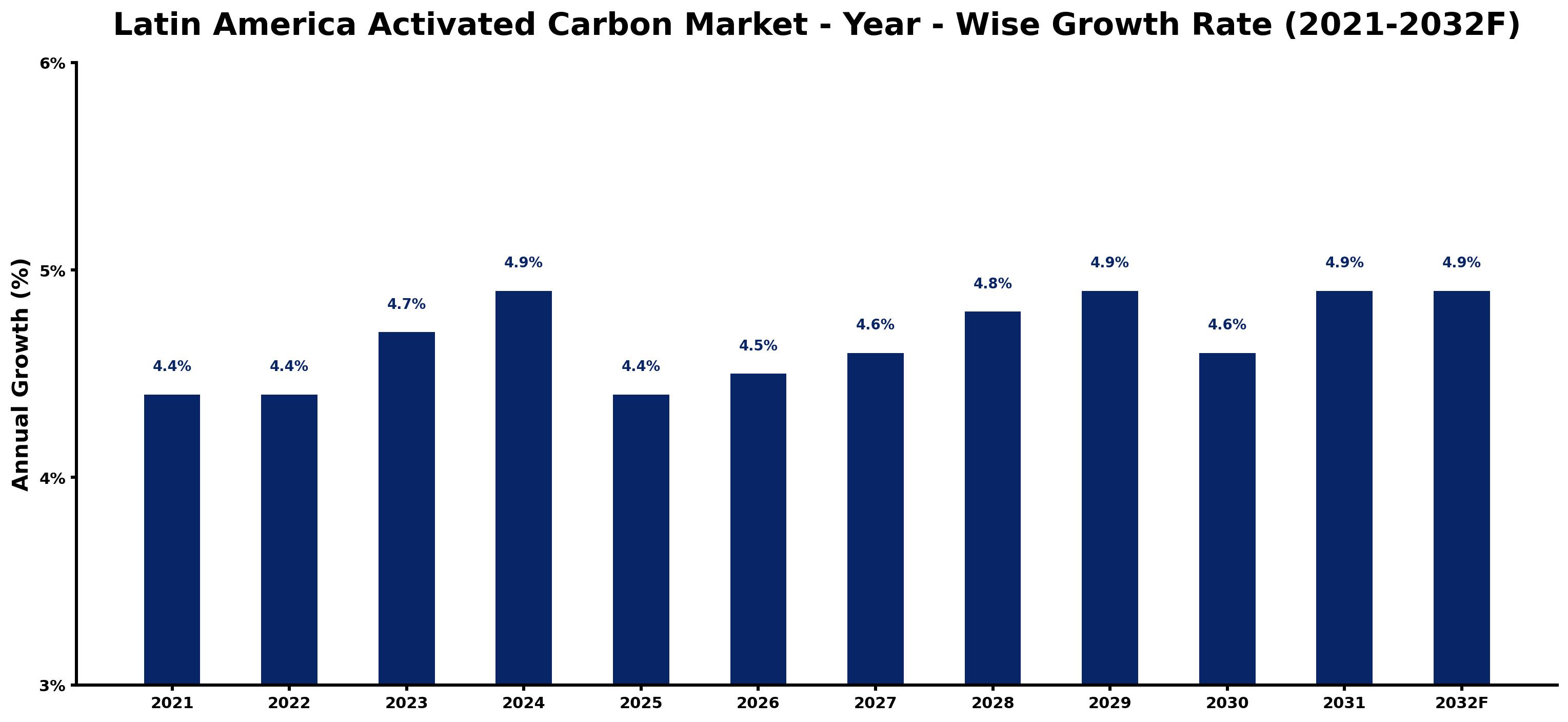 Latin America Activated Carbon Market Year-wise Growth Rate and Key Drivers