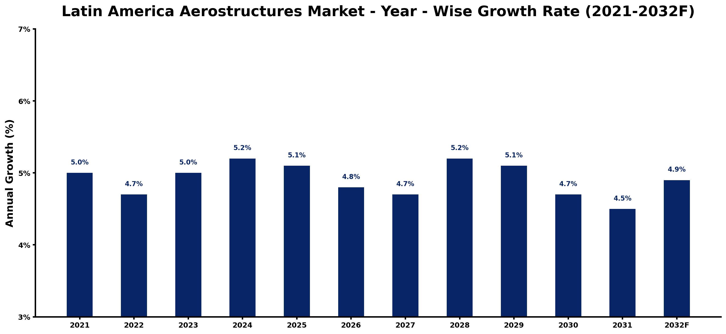 Latin America Aerostructures Market Year-wise Growth Rate and Key Drivers