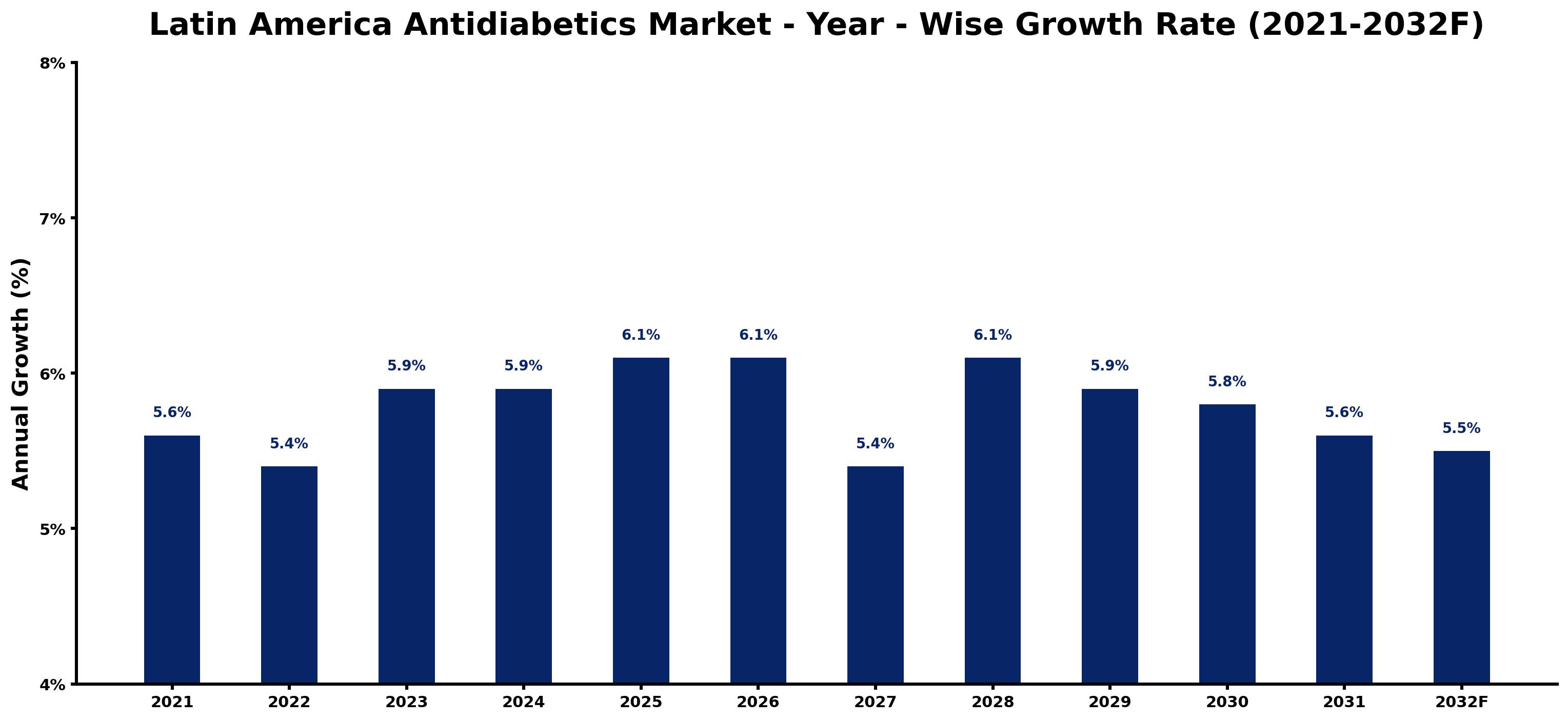Latin America Antidiabetics Market Year-wise Growth Rate and Key Drivers