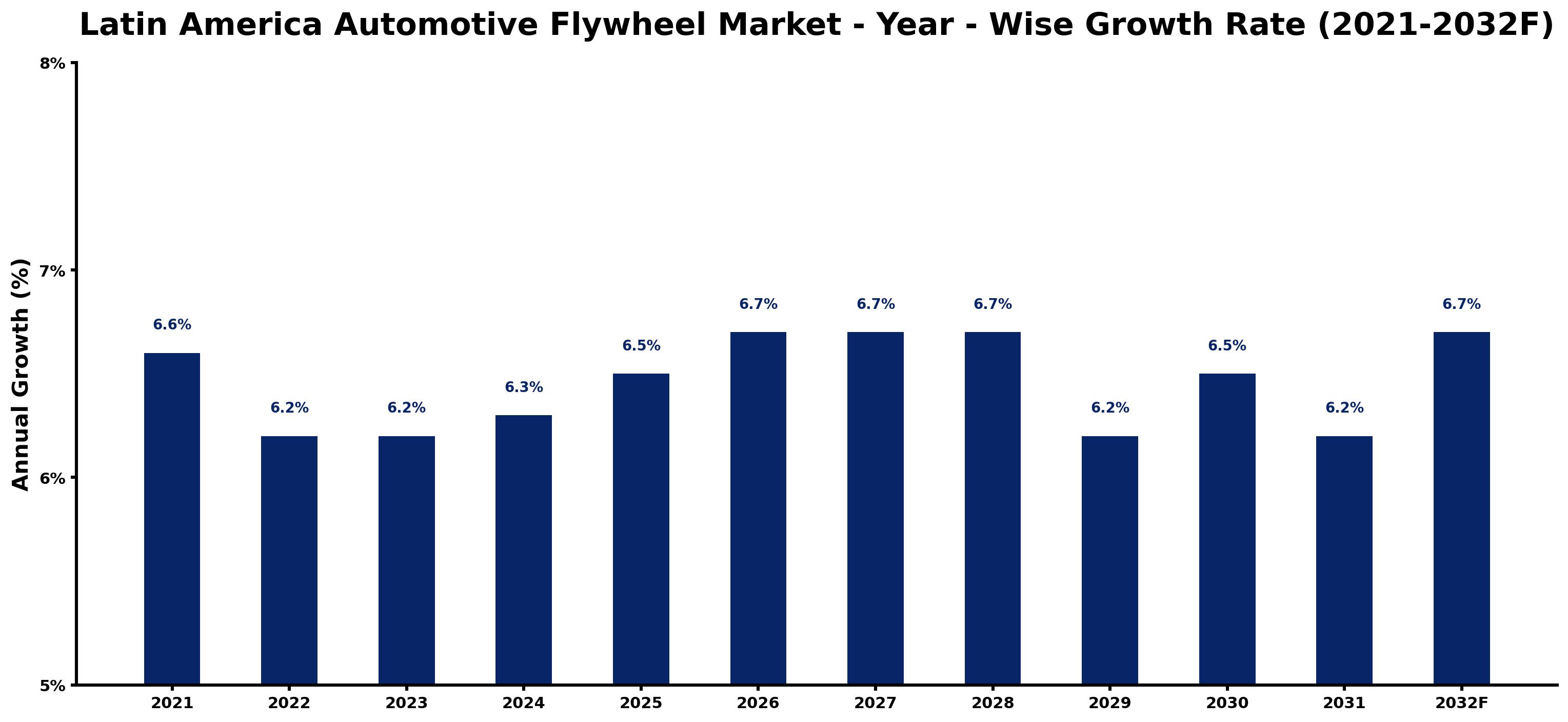 Latin America Automotive Flywheel Market Year-wise Growth Rate and Key Drivers